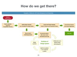 How do we get there?
Evangelize; Collaborate with Product Management and Engineering
20
 