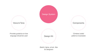 Design System
Components
Design Kit
Voice & Tone
Provides guidance on how
language should be used
Sketch, ﬁgma, xd etc. ﬁles
for designers
Contains coded
patterns & examples
 
