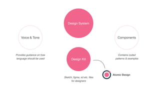 Design System
Components
Design Kit
Voice & Tone
Provides guidance on how
language should be used
Sketch, ﬁgma, xd etc. ﬁles
for designers
Contains coded
patterns & examples
Atomic Design
 