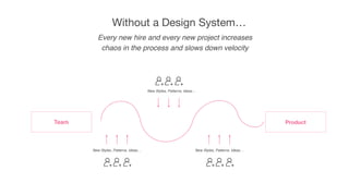 Team Product
New Styles, Patterns, Ideas…
New Styles, Patterns, Ideas… New Styles, Patterns, Ideas…
Every new hire and every new project increases
chaos in the process and slows down velocity
Without a Design System…
 