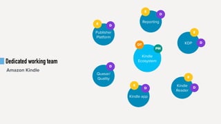 Dedicated working team
Amazon Kindle
Kindle
Ecosystem
Publisher
Platform
KDP
Kindle
Reader
Quasar/
Quality
Reporting
Kindle app
D
D
D
D
D
D
DT
PM
E
E
E
E
E
 