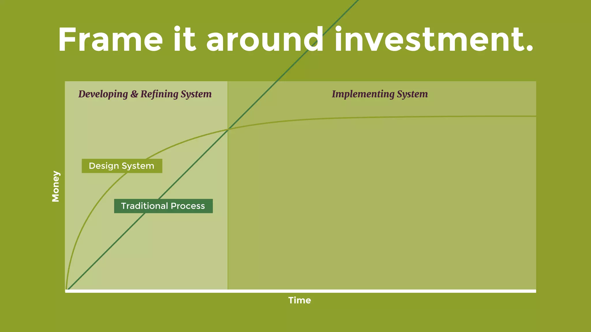 Time
Developing & Reﬁning System Implementing System
Money
Design System
Traditional Process
Frame it around investment.
 