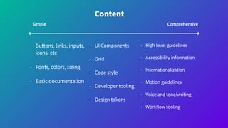 Content
• Buttons, links, inputs,
icons, etc
• Fonts, colors, sizing
• Basic documentation
Simple Comprehensive
• UI Components
• Grid
• Code style
• Developer tooling
• Design tokens
• High level guidelines
• Accessibility information
• Internationalization
• Motion guidelines
• Voice and tone/writing
• Workflow tooling
 