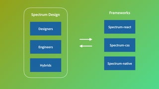 Spectrum-react
Spectrum-css
Spectrum-native
Spectrum Design Frameworks
Designers
Engineers
Hybrids
 
