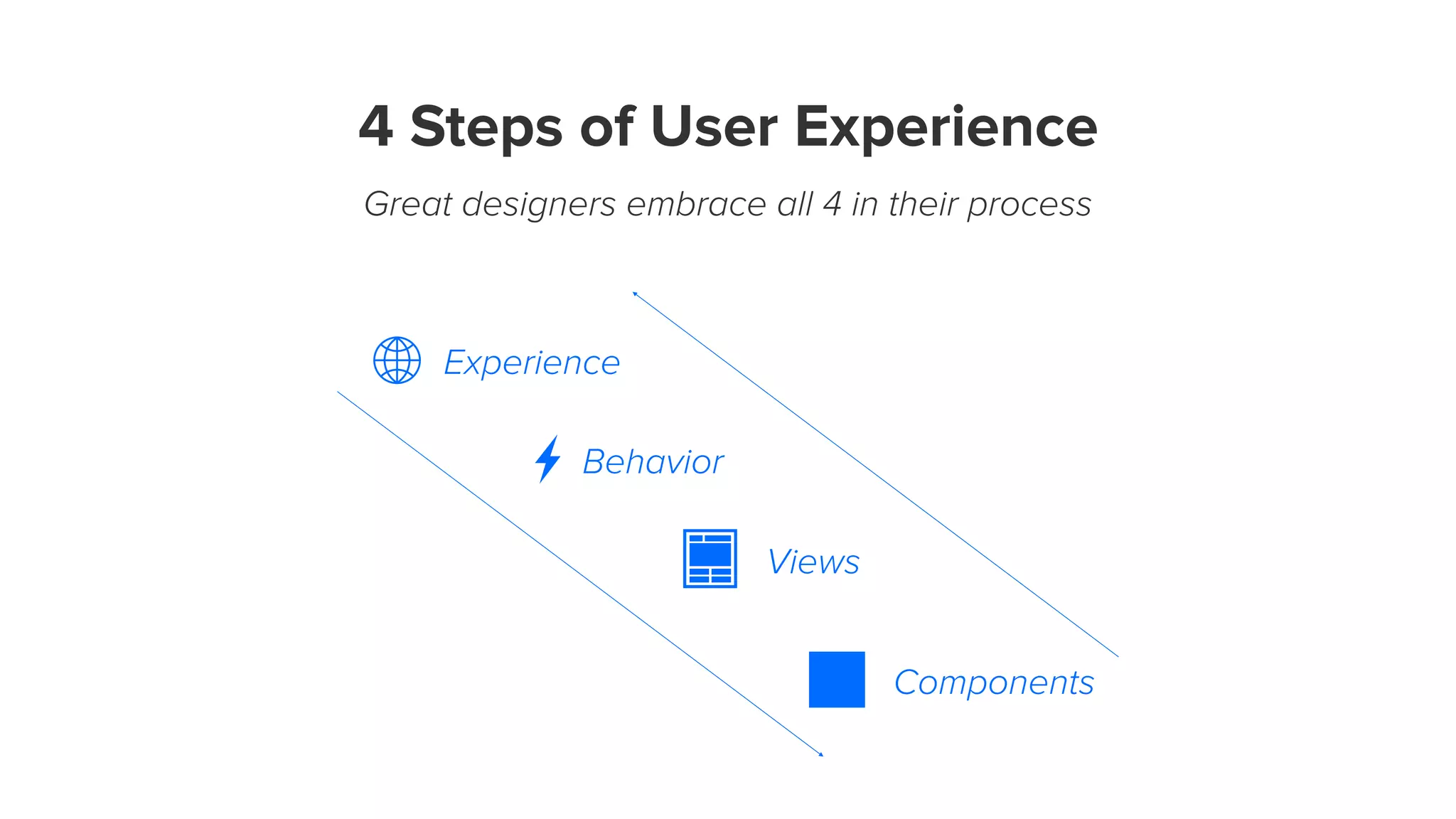 4 Steps of User Experience
Great designers embrace all 4 in their process
Behavior
Experience
Views
Components
 