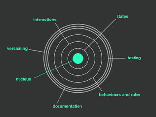 testing
documentation
versioning
states
interactions
behaviours and rules
nucleus
 