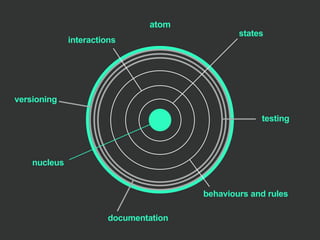 atom
testing
versioning
documentation
states
behaviours and rules
interactions
nucleus
 