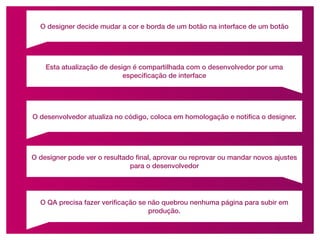 O designer decide mudar a cor e borda de um botão na interface de um botão
Esta atualização de design é compartilhada com o desenvolvedor por uma
especiﬁcação de interface
O desenvolvedor atualiza no código, coloca em homologação e notiﬁca o designer.
O designer pode ver o resultado ﬁnal, aprovar ou reprovar ou mandar novos ajustes
para o desenvolvedor
O QA precisa fazer veriﬁcação se não quebrou nenhuma página para subir em
produção.
 