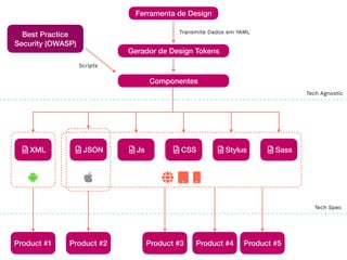 Ferramenta de Design
Gerador de Design Tokens
XML JSON CSS SassStylusJs

Product 1Product #1 Product #2 Product #3 Product #4 Product #5
Transmite Dados em YAML
Tech Agnostic
Tech Spec
Best Practice
Security (OWASP)
Scripts
Componentes
 