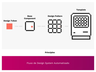 Fluxo de Design System Automatizado
 
