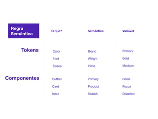 O que?
Button
Card
Primary
Product
Small
Focus
Color
Font
Brand
Weight
Primary
Bold
Semântica Variável
Regra
Semântica
Space Inline Medium
Input Search Disabled
Tokens
Componentes
 