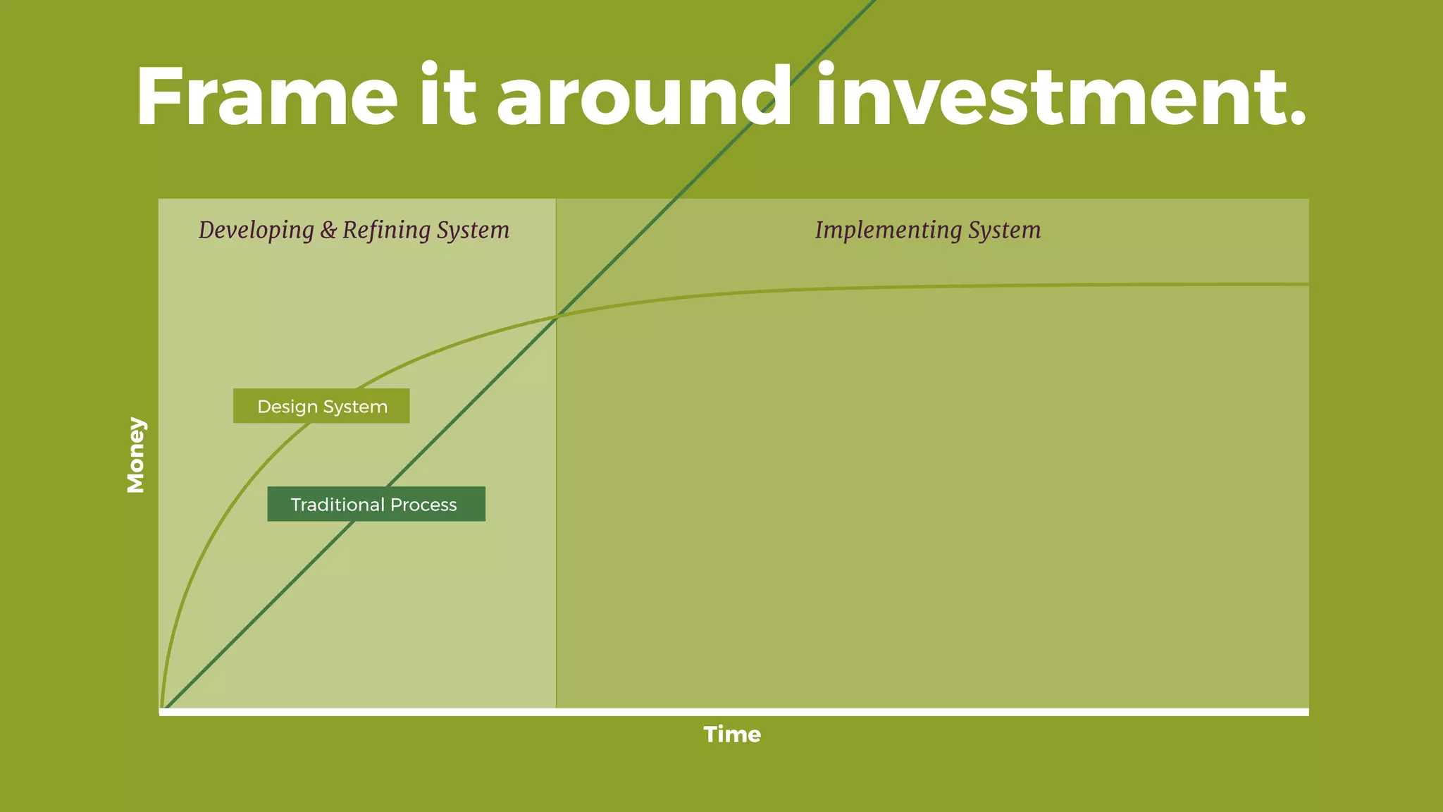 Time
Developing & Reﬁning System Implementing System
Money
Design System
Traditional Process
Frame it around investment.
 