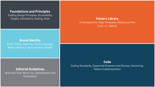 Pattern Library
UI Components, Page Templates, Reference Files
(.psd, .ai, .sketch)
Code
Coding Standards, Supported Browsers and Devices, Versioning, 
Pattern Implementation
Brand Identity
Fonts, Colors, Meaning, Visual Language,
White Labeling Logo/marketing related
Editorial Guidelines
Voice and Tone, Word List, Capitalization and
Punctuation
Foundations and Principles
Guiding Design Principles, Accessibility
Targets, Animations, Scaling, Grids
 