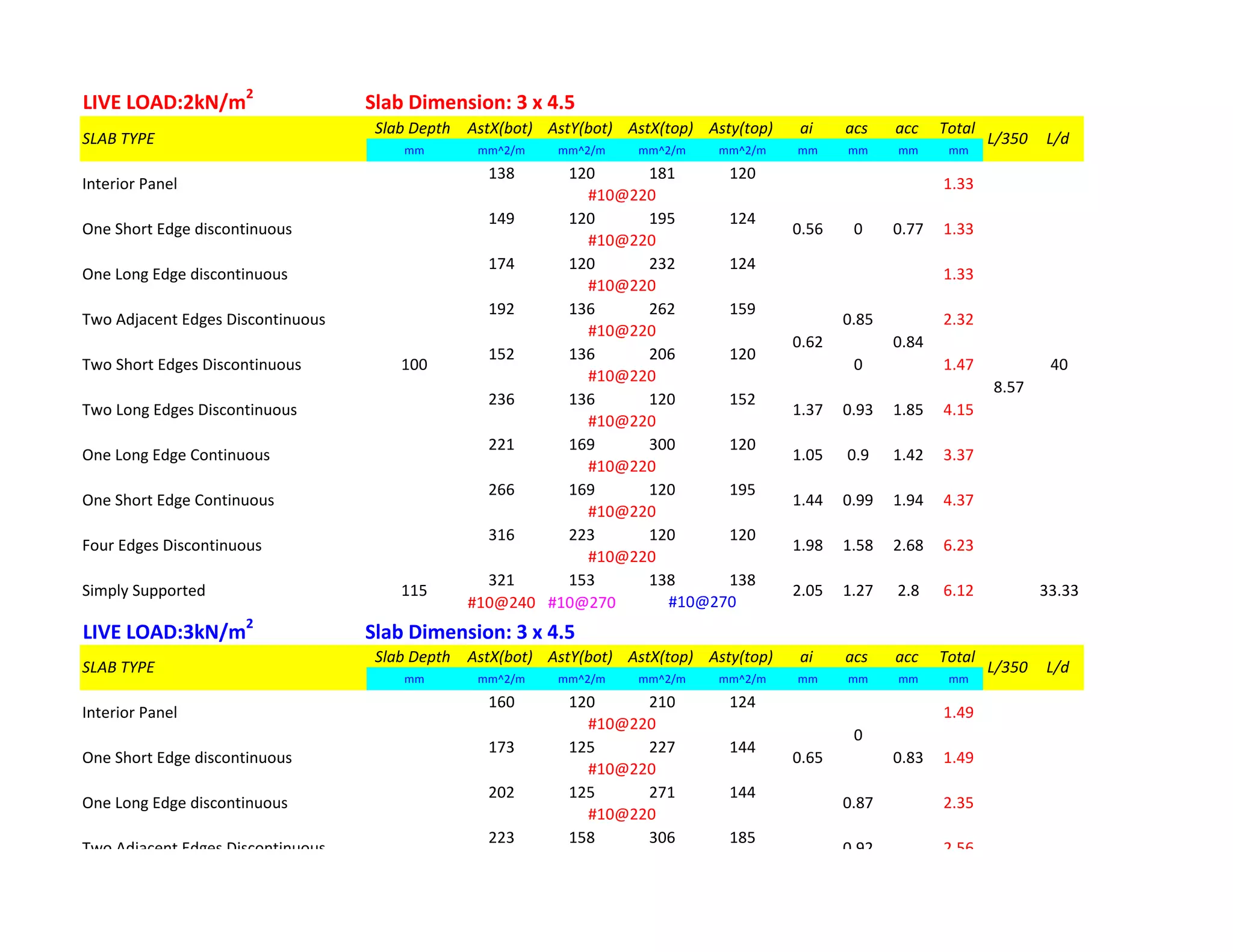 LIVE LOAD:2kN/m2
Slab Dimension: 3 x 4.5
Slab Depth AstX(bot) AstY(bot) AstX(top) Asty(top) ai acs acc Total
mm mm^2/m mm^2/m mm^2/m mm^2/m mm mm mm mm
138 120 181 120
149 120 195 124
174 120 232 124
192 136 262 159
152 136 206 120
236 136 120 152
221 169 300 120
266 169 120 195
316 223 120 120
321 153 138 138
#10@240 #10@270
LIVE LOAD:3kN/m2
Slab Dimension: 3 x 4.5
Slab Depth AstX(bot) AstY(bot) AstX(top) Asty(top) ai acs acc Total
mm mm^2/m mm^2/m mm^2/m mm^2/m mm mm mm mm
160 120 210 124
173 125 227 144
202 125 271 144
223 158 306 185
8.57
100 400.72 0.92
Two Adjacent Edges Discontinuous 0.92 2.56
2.35
#10@220
0.65 0.83
#10@220
0
One Long Edge discontinuous 0.87
#10@220
One Short Edge discontinuous 1.49
SLAB TYPE L/350 L/d
Interior Panel 1.49
Simply Supported 115 2.05 1.27 2.8 6.12
#10@270
6.23
#10@220
100 40
8.57
33.33
#10@220
Four Edges Discontinuous 1.98 1.58 2.68
#10@220
One Short Edge Continuous 1.44 0.99 1.94 4.37
#10@220
One Long Edge Continuous 1.05 0.9 1.42 3.37
#10@220
0.62 0.84
Two Long Edges Discontinuous 1.37 0.93 1.85 4.15
Two Short Edges Discontinuous 0 1.47
Two Adjacent Edges Discontinuous 0.85 2.32
#10@220
SLAB TYPE L/350 L/d
Interior Panel 1.33
1.33
#10@220
0.56 0 0.77
#10@220
One Long Edge discontinuous
#10@220
One Short Edge discontinuous 1.33
 