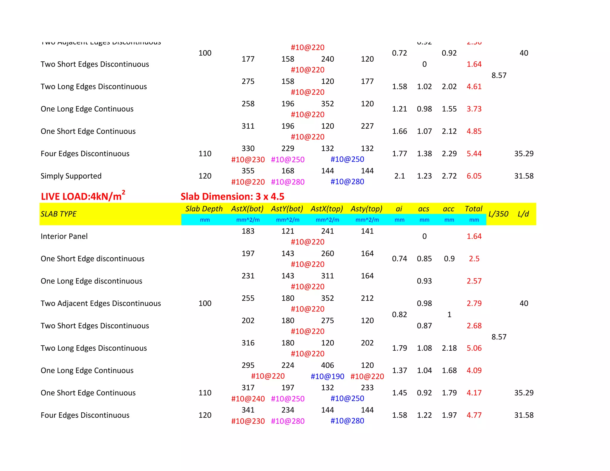 177 158 240 120
275 158 120 177
258 196 352 120
311 196 120 227
330 229 132 132
#10@230 #10@250
355 168 144 144
#10@220 #10@280
LIVE LOAD:4kN/m2
Slab Dimension: 3 x 4.5
Slab Depth AstX(bot) AstY(bot) AstX(top) Asty(top) ai acs acc Total
mm mm^2/m mm^2/m mm^2/m mm^2/m mm mm mm mm
183 121 241 141
197 143 260 164
231 143 311 164
255 180 352 212
202 180 275 120
316 180 120 202
295 224 406 120
#10@190 #10@220
317 197 132 233
#10@240 #10@250
341 234 144 144
#10@230 #10@280
31.58
#10@280
8.57
4.17 35.29
#10@250
Four Edges Discontinuous 120 1.58 1.22 1.97 4.77
#10@220
100 40
One Short Edge Continuous 110 1.45 0.92 1.79
5.06
#10@220
One Long Edge Continuous 1.37 1.04 1.68 4.09
#10@220
0.82 1
Two Long Edges Discontinuous 1.79 1.08 2.18
2.79
#10@220
Two Short Edges Discontinuous 0.87 2.68
#10@220
0.74 0.9
Two Adjacent Edges Discontinuous 0.98
#10@220
One Long Edge discontinuous 0.93 2.57
#10@220
One Short Edge discontinuous 0.85 2.5
#10@280
SLAB TYPE L/350 L/d
Interior Panel 0 1.64
35.29
#10@250
Simply Supported 120 2.1 1.23 2.72 6.05
8.57
31.58
#10@220
100 40
Four Edges Discontinuous 110 1.77 1.38 2.29 5.44
#10@220
One Short Edge Continuous 1.66 1.07 2.12 4.85
#10@220
One Long Edge Continuous 1.21 0.98 1.55 3.73
#10@220
0.72 0.92
Two Long Edges Discontinuous 1.58 1.02 2.02 4.61
Two Short Edges Discontinuous 0 1.64
Two Adjacent Edges Discontinuous 0.92 2.56
#10@220
 