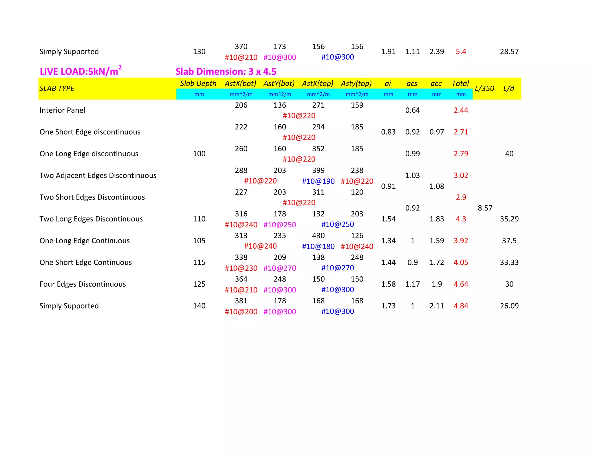 370 173 156 156
#10@210 #10@300
LIVE LOAD:5kN/m2
Slab Dimension: 3 x 4.5
Slab Depth AstX(bot) AstY(bot) AstX(top) Asty(top) ai acs acc Total
mm mm^2/m mm^2/m mm^2/m mm^2/m mm mm mm mm
206 136 271 159
222 160 294 185
260 160 352 185
288 203 399 238
#10@190 #10@220
227 203 311 120
316 178 132 203
#10@240 #10@250
313 235 430 126
#10@180 #10@240
338 209 138 248
#10@230 #10@270
364 248 150 150
#10@210 #10@300
381 178 168 168
#10@200 #10@300 #10@300
30
#10@300
Simply Supported 140 1.73 1 2.11 4.84
8.57
26.09
33.33
#10@270
Four Edges Discontinuous 125 1.58 1.17 1.9 4.64
One Short Edge Continuous 115 1.44 0.9 1.72 4.05
One Long Edge Continuous 105 1.34 1 1.59 3.92
#10@240
Two Long Edges Discontinuous 110 1.54 1.83 4.3
#10@250
0.92
#10@220
100 40
0.91 1.08
35.29
37.5
#10@220
Two Short Edges Discontinuous 2.9
#10@220
0.83 0.97
Two Adjacent Edges Discontinuous 1.03 3.02
#10@220
One Long Edge discontinuous 0.99 2.79
2.44
#10@220
One Short Edge discontinuous 0.92 2.71
28.57
#10@300
SLAB TYPE L/350 L/d
Interior Panel 0.64
Simply Supported 130 1.91 1.11 2.39 5.4
 