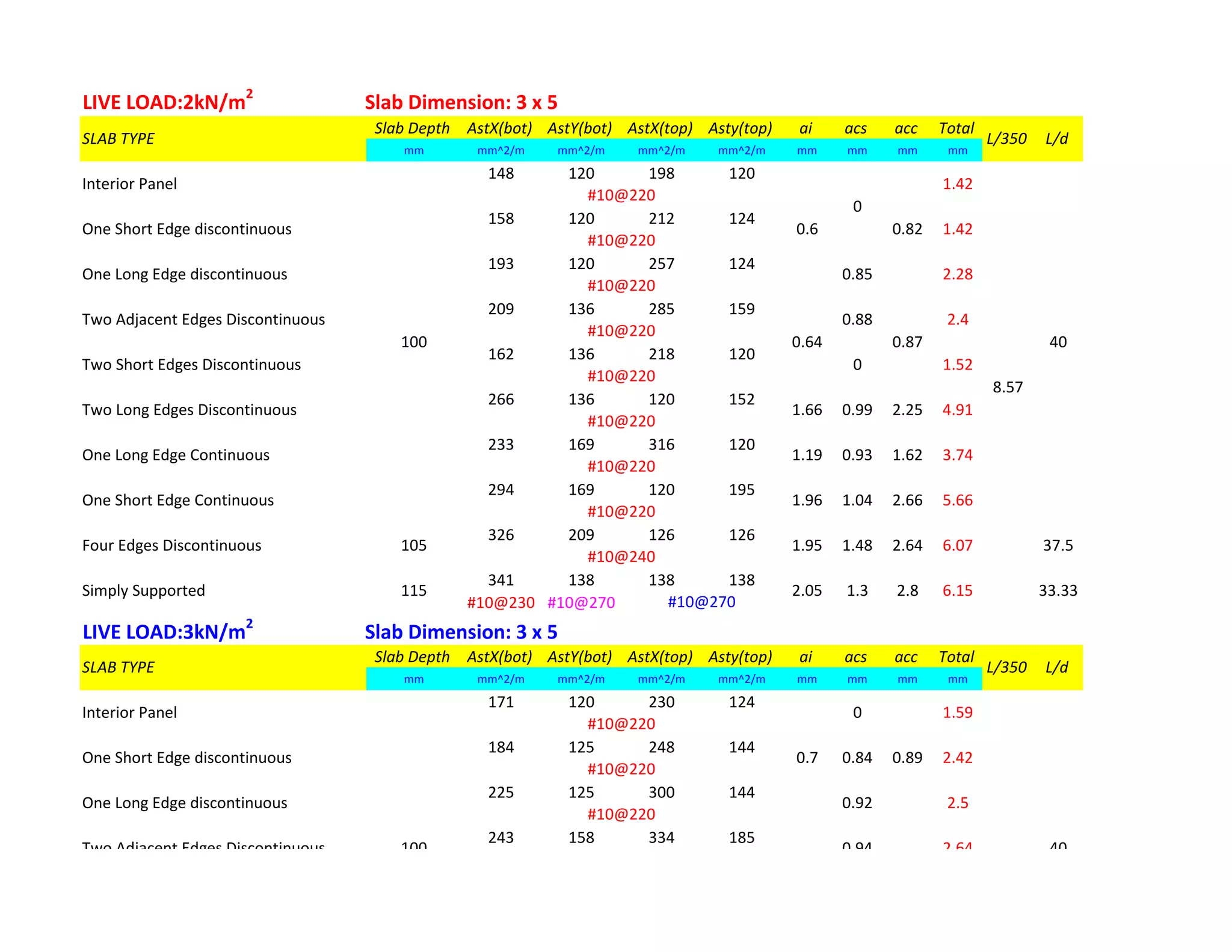 LIVE LOAD:2kN/m2
Slab Dimension: 3 x 5
Slab Depth AstX(bot) AstY(bot) AstX(top) Asty(top) ai acs acc Total
mm mm^2/m mm^2/m mm^2/m mm^2/m mm mm mm mm
148 120 198 120
158 120 212 124
193 120 257 124
209 136 285 159
162 136 218 120
266 136 120 152
233 169 316 120
294 169 120 195
326 209 126 126
341 138 138 138
#10@230 #10@270
LIVE LOAD:3kN/m2
Slab Dimension: 3 x 5
Slab Depth AstX(bot) AstY(bot) AstX(top) Asty(top) ai acs acc Total
mm mm^2/m mm^2/m mm^2/m mm^2/m mm mm mm mm
171 120 230 124
184 125 248 144
225 125 300 144
243 158 334 185
8.57
100 40
0.74 0.95
2.64
#10@220
0.7 0.89
Two Adjacent Edges Discontinuous 0.94
#10@220
One Long Edge discontinuous 0.92 2.5
#10@220
One Short Edge discontinuous 0.84 2.42
#10@270
SLAB TYPE L/350 L/d
Interior Panel 0 1.59
37.5
#10@240
Simply Supported 115 2.05 1.3 2.8 6.15
8.57
33.33
#10@220
100 40
Four Edges Discontinuous 105 1.95 1.48 2.64 6.07
#10@220
One Short Edge Continuous 1.96 1.04 2.66 5.66
#10@220
One Long Edge Continuous 1.19 0.93 1.62 3.74
#10@220
0.64 0.87
Two Long Edges Discontinuous 1.66 0.99 2.25 4.91
Two Short Edges Discontinuous 0 1.52
Two Adjacent Edges Discontinuous 0.88 2.4
#10@220
SLAB TYPE L/350 L/d
Interior Panel 1.42
2.28
#10@220
0.6 0.82
#10@220
0
One Long Edge discontinuous 0.85
#10@220
One Short Edge discontinuous 1.42
 