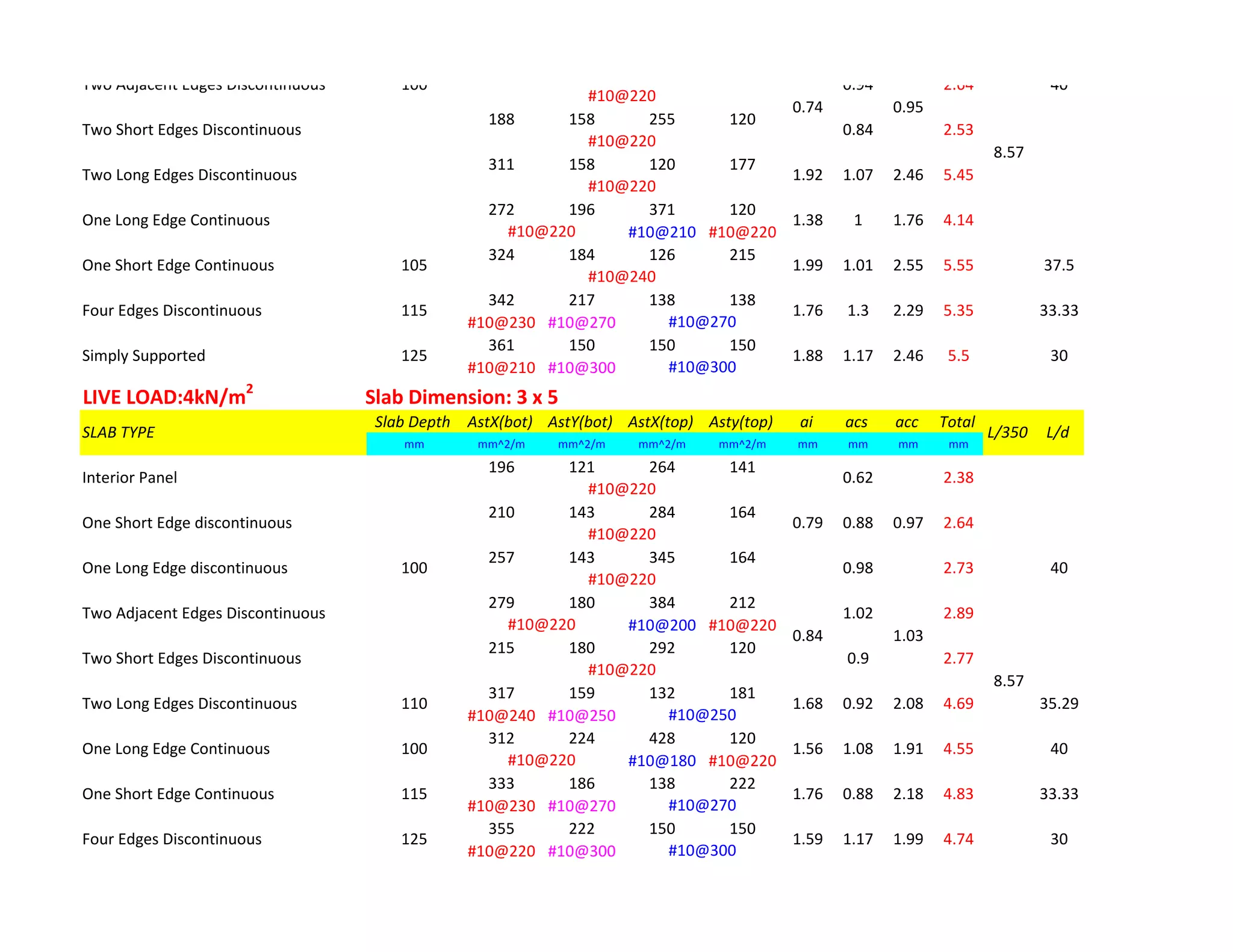 188 158 255 120
311 158 120 177
272 196 371 120
#10@210 #10@220
324 184 126 215
342 217 138 138
#10@230 #10@270
361 150 150 150
#10@210 #10@300
LIVE LOAD:4kN/m2
Slab Dimension: 3 x 5
Slab Depth AstX(bot) AstY(bot) AstX(top) Asty(top) ai acs acc Total
mm mm^2/m mm^2/m mm^2/m mm^2/m mm mm mm mm
196 121 264 141
210 143 284 164
257 143 345 164
279 180 384 212
#10@200 #10@220
215 180 292 120
317 159 132 181
#10@240 #10@250
312 224 428 120
#10@180 #10@220
333 186 138 222
#10@230 #10@270
355 222 150 150
#10@220 #10@300
30
#10@300
8.57
33.33
#10@270
Four Edges Discontinuous 125 1.59 1.17 1.99 4.74
One Short Edge Continuous 115 1.76 0.88 2.18 4.83
One Long Edge Continuous 100 1.56 1.08 1.91 4.55
#10@220
Two Long Edges Discontinuous 110 1.68 0.92 2.08 4.69
#10@250
#10@220
100 40
0.84 1.03
35.29
40
#10@220
Two Short Edges Discontinuous 0.9 2.77
#10@220
0.79 0.97
Two Adjacent Edges Discontinuous 1.02 2.89
#10@220
One Long Edge discontinuous 0.98 2.73
2.38
#10@220
One Short Edge discontinuous 0.88 2.64
30
#10@300
SLAB TYPE L/350 L/d
Interior Panel 0.62
33.33
#10@270
Simply Supported 125 1.88 1.17 2.46 5.5
8.57
5.55 37.5
#10@240
Four Edges Discontinuous 115 1.76 1.3 2.29 5.35
#10@220
100 40
One Short Edge Continuous 105 1.99 1.01 2.55
5.45
#10@220
One Long Edge Continuous 1.38 1 1.76 4.14
#10@220
0.74 0.95
Two Long Edges Discontinuous 1.92 1.07 2.46
2.64
#10@220
Two Short Edges Discontinuous 0.84 2.53
Two Adjacent Edges Discontinuous 0.94
 