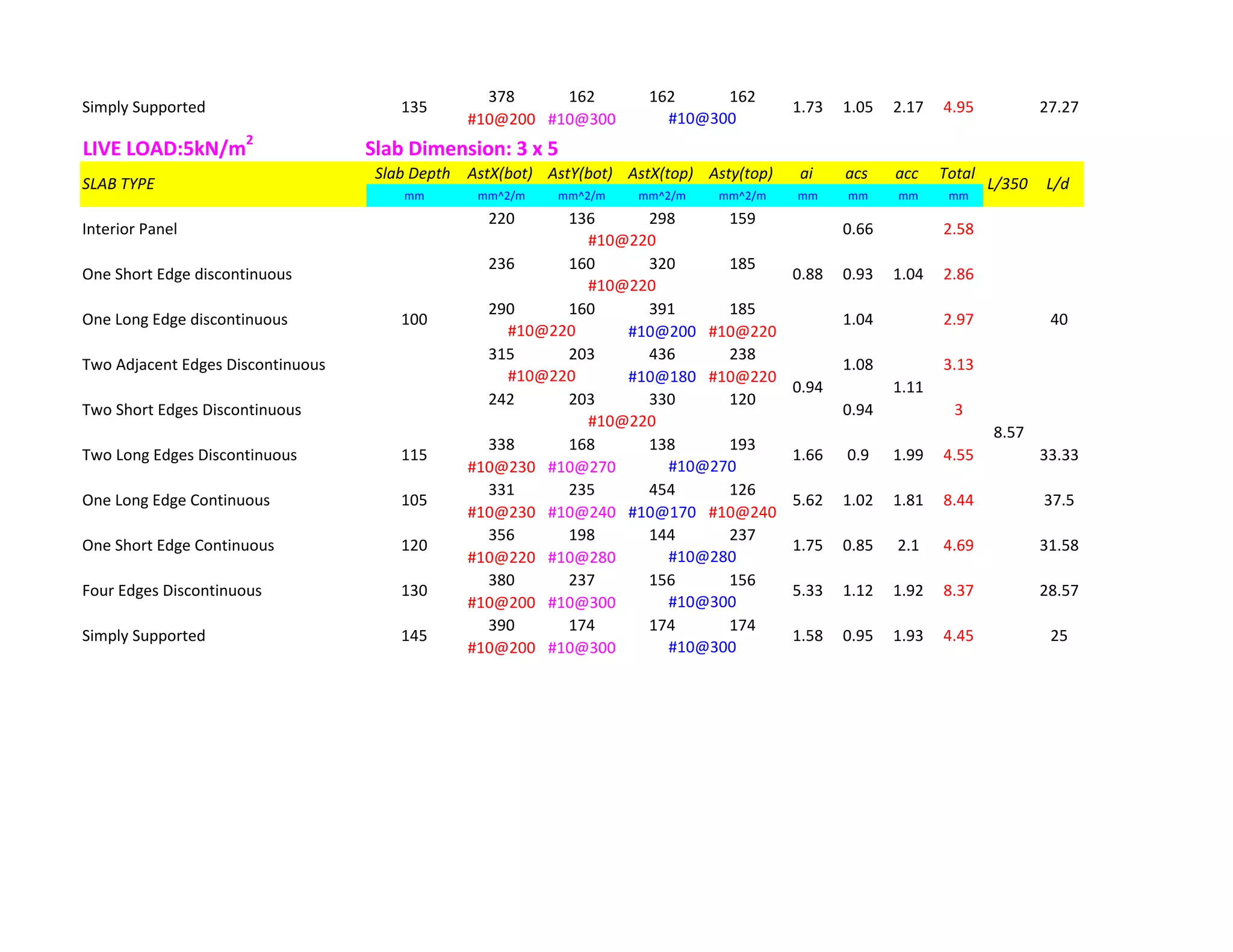 378 162 162 162
#10@200 #10@300
LIVE LOAD:5kN/m2
Slab Dimension: 3 x 5
Slab Depth AstX(bot) AstY(bot) AstX(top) Asty(top) ai acs acc Total
mm mm^2/m mm^2/m mm^2/m mm^2/m mm mm mm mm
220 136 298 159
236 160 320 185
290 160 391 185
#10@200 #10@220
315 203 436 238
#10@180 #10@220
242 203 330 120
338 168 138 193
#10@230 #10@270
331 235 454 126
#10@230 #10@240 #10@170 #10@240
356 198 144 237
#10@220 #10@280
380 237 156 156
#10@200 #10@300
390 174 174 174
#10@200 #10@300
25
#10@300
28.57
#10@300
Simply Supported 145 1.58 0.95 1.93 4.45
8.57
Four Edges Discontinuous 130 5.33 1.12 1.92 8.37
37.5
One Short Edge Continuous 120 1.75 0.85 2.1 4.69 31.58
#10@280
One Long Edge Continuous 105 5.62 1.02 1.81 8.44
Two Long Edges Discontinuous 115 1.66 0.9 1.99 4.55
#10@270
#10@220
100 40
0.94 1.11
33.33
3.13
#10@220
Two Short Edges Discontinuous 0.94 3
#10@220
0.88 1.04
Two Adjacent Edges Discontinuous 1.08
#10@220
One Long Edge discontinuous 1.04 2.97
#10@220
One Short Edge discontinuous 0.93 2.86
#10@300
SLAB TYPE L/350 L/d
Interior Panel 0.66 2.58
Simply Supported 135 1.73 1.05 2.17 4.95 27.27
 