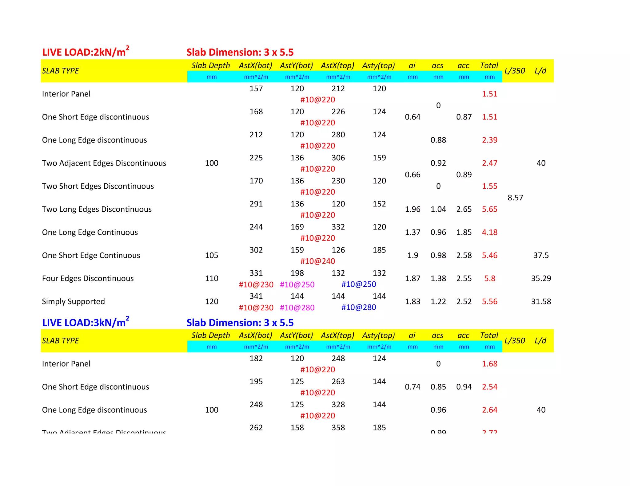 LIVE LOAD:2kN/m2
Slab Dimension: 3 x 5.5
Slab Depth AstX(bot) AstY(bot) AstX(top) Asty(top) ai acs acc Total
mm mm^2/m mm^2/m mm^2/m mm^2/m mm mm mm mm
157 120 212 120
168 120 226 124
212 120 280 124
225 136 306 159
170 136 230 120
291 136 120 152
244 169 332 120
302 159 126 185
331 198 132 132
#10@230 #10@250
341 144 144 144
#10@230 #10@280
LIVE LOAD:3kN/m2
Slab Dimension: 3 x 5.5
Slab Depth AstX(bot) AstY(bot) AstX(top) Asty(top) ai acs acc Total
mm mm^2/m mm^2/m mm^2/m mm^2/m mm mm mm mm
182 120 248 124
195 125 263 144
248 125 328 144
262 158 358 185
8.57
100
2.54
40
0.76 0.97
2.72
#10@280
SLAB TYPE L/350 L/d
Interior Panel 0 1.68
#10@220
0.74 0.94
Two Adjacent Edges Discontinuous 0.99
#10@220
One Long Edge discontinuous 0.96 2.64
#10@220
One Short Edge discontinuous 0.85
35.29
#10@250
Simply Supported 120 1.83 1.22 2.52 5.56
8.57
31.58
37.5
#10@240
Four Edges Discontinuous 110 1.87 1.38 2.55 5.8
#10@220
100 40
One Short Edge Continuous 105 1.9
0.89
Two Long Edges Discontinuous 1.96 1.04 2.65 5.65
SLAB TYPE
0.98 2.58 5.46
#10@220
One Long Edge Continuous 1.37 0.96 1.85 4.18
L/350 L/d
Interior Panel 1.51
Two Short Edges Discontinuous 0 1.55
Two Adjacent Edges Discontinuous 0.92 2.47
#10@220
2.39
#10@220
0.64 0.87
#10@220
0
One Long Edge discontinuous 0.88
#10@220
One Short Edge discontinuous 1.51
#10@220
0.66
 