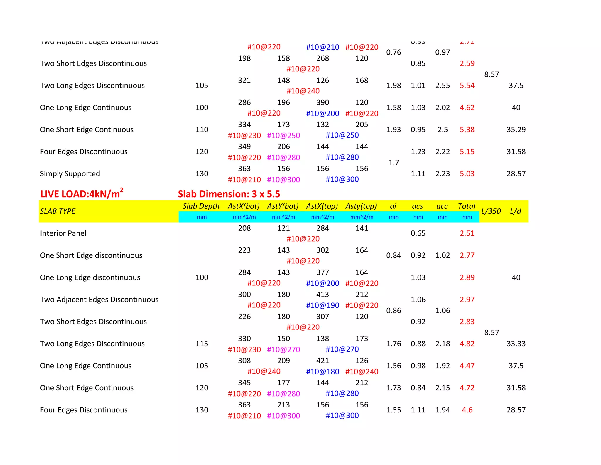 #10@210 #10@220
198 158 268 120
321 148 126 168
286 196 390 120
#10@200 #10@220
334 173 132 205
#10@230 #10@250
349 206 144 144
#10@220 #10@280
363 156 156 156
#10@210 #10@300
LIVE LOAD:4kN/m2
Slab Dimension: 3 x 5.5
Slab Depth AstX(bot) AstY(bot) AstX(top) Asty(top) ai acs acc Total
mm mm^2/m mm^2/m mm^2/m mm^2/m mm mm mm mm
208 121 284 141
223 143 302 164
284 143 377 164
#10@200 #10@220
300 180 413 212
#10@190 #10@220
226 180 307 120
330 150 138 173
#10@230 #10@270
308 209 421 126
#10@180 #10@240
345 177 144 212
#10@220 #10@280
363 213 156 156
#10@210 #10@300
4.6 28.57
#10@300
Four Edges Discontinuous 130 1.55 1.11 1.94
120 1.73 0.84 2.15 4.72 31.58
One Long Edge Continuous 105 1.56 0.98 1.92 4.47
8.57
#10@280
37.5
#10@240
One Short Edge Continuous
Two Long Edges Discontinuous 115 1.76 0.88 2.18 4.82
#10@270
#10@220
100
2.51
40
0.86 1.06
33.33
2.97
#10@220
Two Short Edges Discontinuous 0.92 2.83
#10@220
0.84 1.02
Two Adjacent Edges Discontinuous 1.06
#10@220
One Long Edge discontinuous 1.03 2.89
#10@220
One Short Edge discontinuous 0.92 2.77
Interior Panel 0.65
SLAB TYPE L/350 L/d
5.15 31.58
#10@280
Simply Supported 130
1.7
1.11 2.23
Four Edges Discontinuous 120 1.23 2.22
#10@220
35.29
One Long Edge Continuous 100 1.58 1.03 2.02 4.62
5.03
8.57
28.57
#10@300
#10@250
40
#10@220
One Short Edge Continuous 110
1.98 1.01 2.55 5.54
#10@240
#10@220
100
0.95 2.5 5.38
40
0.76 0.97
37.5
2.72
1.93
Two Long Edges Discontinuous 105
Two Short Edges Discontinuous 0.85 2.59
Two Adjacent Edges Discontinuous 0.99
 