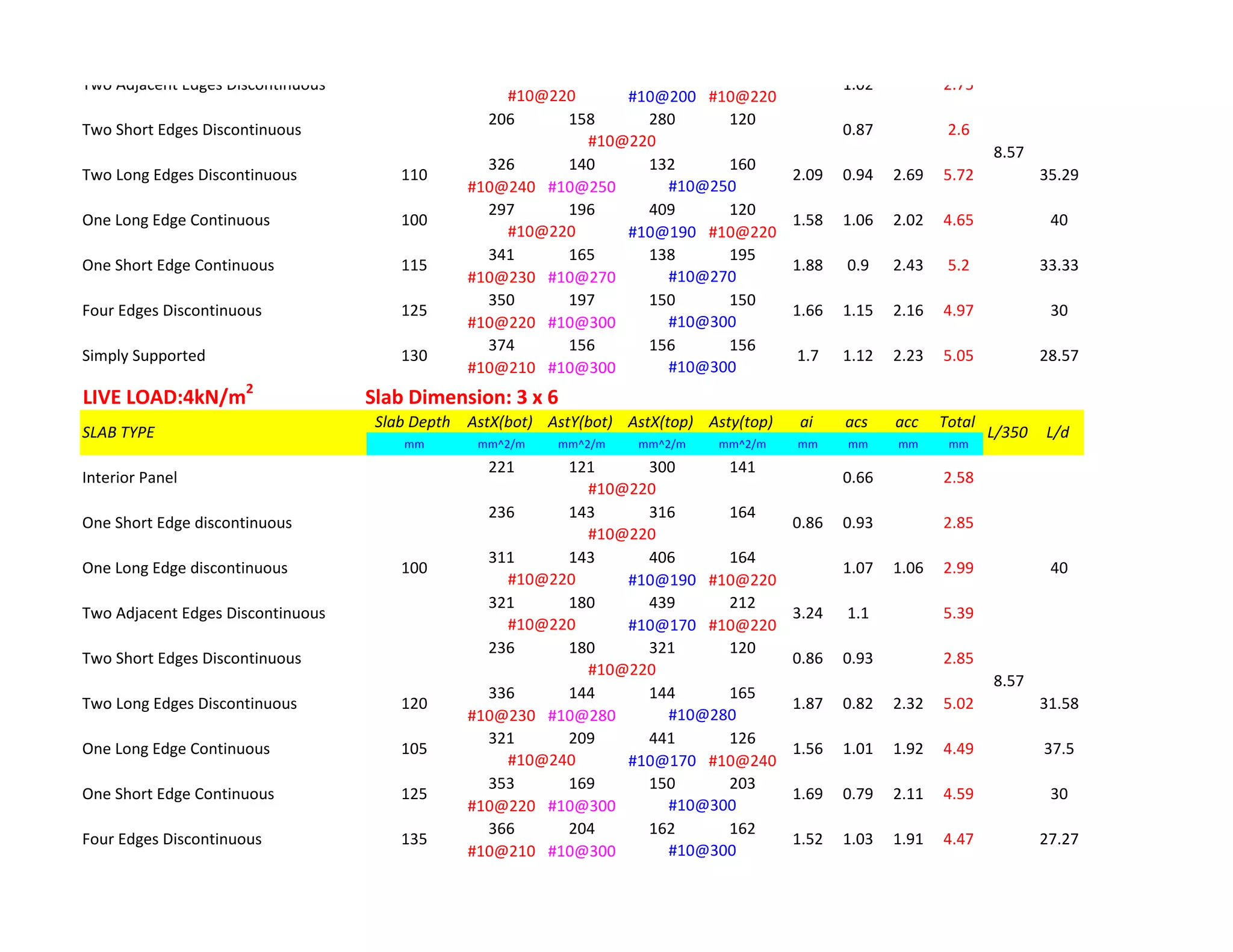 #10@200 #10@220
206 158 280 120
326 140 132 160
#10@240 #10@250
297 196 409 120
#10@190 #10@220
341 165 138 195
#10@230 #10@270
350 197 150 150
#10@220 #10@300
374 156 156 156
#10@210 #10@300
LIVE LOAD:4kN/m2
Slab Dimension: 3 x 6
Slab Depth AstX(bot) AstY(bot) AstX(top) Asty(top) ai acs acc Total
mm mm^2/m mm^2/m mm^2/m mm^2/m mm mm mm mm
221 121 300 141
236 143 316 164
311 143 406 164
#10@190 #10@220
321 180 439 212
#10@170 #10@220
236 180 321 120
336 144 144 165
#10@230 #10@280
321 209 441 126
#10@170 #10@240
353 169 150 203
#10@220 #10@300
366 204 162 162
#10@210 #10@300
8.57
4.47 27.27
#10@300
#10@300
Four Edges Discontinuous 135 1.52 1.03 1.91
37.5
#10@240
One Short Edge Continuous 125 1.69 0.79 2.11 4.59 30
One Long Edge Continuous 105 1.56 1.01 1.92 4.49
Two Long Edges Discontinuous 120 1.87 0.82 2.32 5.02
#10@280
2.85
#10@220
100 401.06
31.58
5.39
#10@220
Two Short Edges Discontinuous 0.86 0.93
#10@220
0.86
Two Adjacent Edges Discontinuous 3.24 1.1
#10@220
One Long Edge discontinuous 1.07 2.99
#10@220
One Short Edge discontinuous 0.93 2.85
Interior Panel 0.66 2.58
5.05
8.57
28.57
#10@300
SLAB TYPE L/350 L/d
#10@300
Simply Supported 130 1.7 1.12 2.23
33.33
#10@270
Four Edges Discontinuous 125 1.66 1.15 2.16 4.97 30
40
#10@220
2.69 5.72
#10@250
2.6
#10@220
100
One Short Edge Continuous 115 1.88 0.9 2.43 5.2
One Long Edge Continuous 100 1.58 1.06 2.02 4.65
400.76 0.97
35.29
#10@220
Two Short Edges Discontinuous 0.87
Two Adjacent Edges Discontinuous 1.02 2.75
Two Long Edges Discontinuous 110 2.09 0.94
 