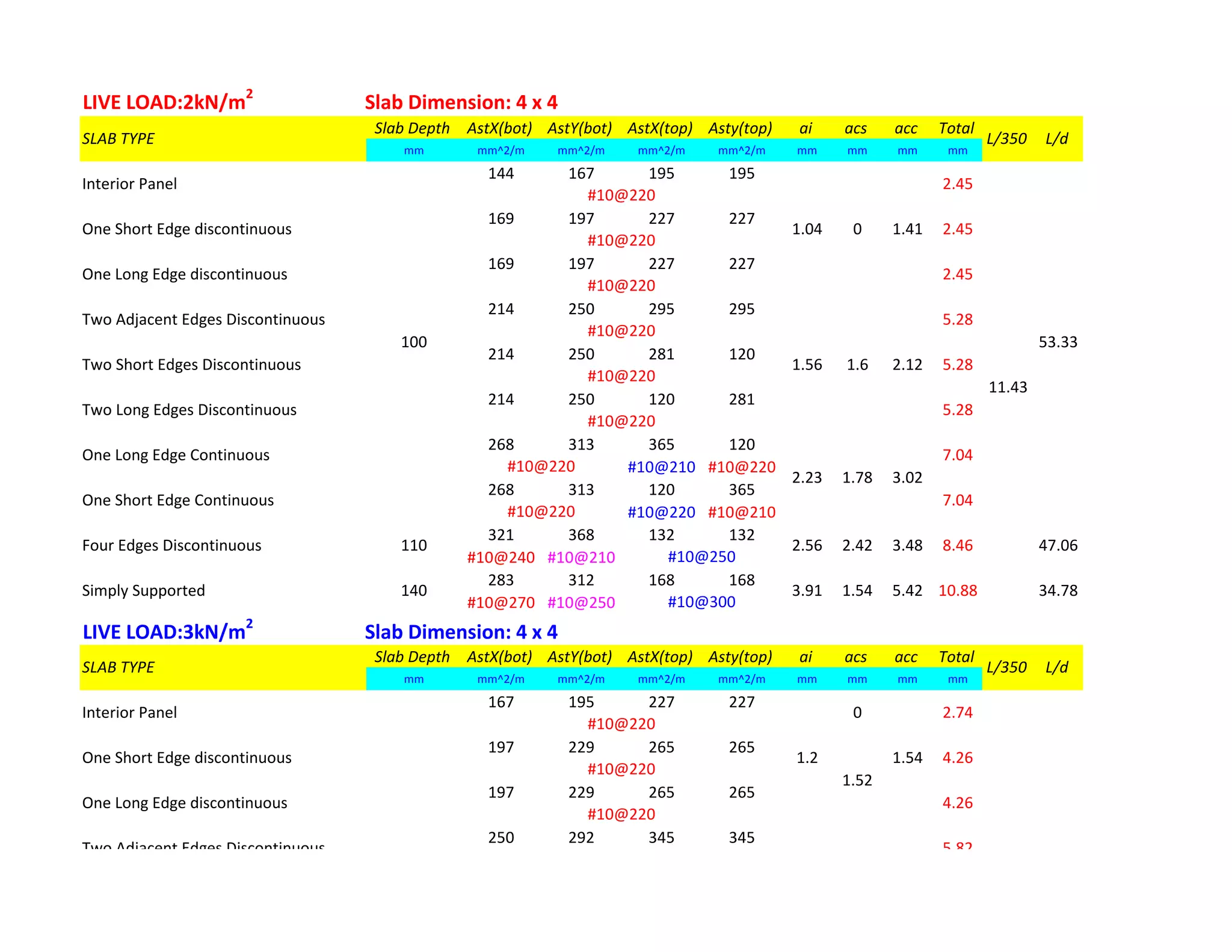 LIVE LOAD:2kN/m2
Slab Dimension: 4 x 4
Slab Depth AstX(bot) AstY(bot) AstX(top) Asty(top) ai acs acc Total
mm mm^2/m mm^2/m mm^2/m mm^2/m mm mm mm mm
144 167 195 195
169 197 227 227
169 197 227 227
214 250 295 295
214 250 281 120
214 250 120 281
268 313 365 120
#10@210 #10@220
268 313 120 365
#10@220 #10@210
321 368 132 132
#10@240 #10@210
283 312 168 168
#10@270 #10@250
LIVE LOAD:3kN/m2
Slab Dimension: 4 x 4
Slab Depth AstX(bot) AstY(bot) AstX(top) Asty(top) ai acs acc Total
mm mm^2/m mm^2/m mm^2/m mm^2/m mm mm mm mm
167 195 227 227
197 229 265 265
197 229 265 265
250 292 345 345
100 53.33
11.43
1.8 1.71 2.31
47.06
7.04
#10@220
5.82
#10@220
1.2
1.52
1.54
Two Adjacent Edges Discontinuous
#10@220
One Long Edge discontinuous 4.26
#10@220
One Short Edge discontinuous 4.26
Interior Panel 0 2.74
SLAB TYPE L/350 L/d
Simply Supported 140 3.91 1.54 5.42 10.88
11.43
34.78
#10@300
Four Edges Discontinuous 110 2.56 2.42 3.48 8.46
#10@250
#10@220
100 53.33
2.23 1.78
One Short Edge Continuous 7.04
#10@220
1.56 1.6 2.12
One Long Edge Continuous
#10@220
Two Long Edges Discontinuous 5.28
Two Short Edges Discontinuous 5.28
Two Adjacent Edges Discontinuous 5.28
#10@220
3.02
SLAB TYPE L/350 L/d
Interior Panel 2.45
2.45
#10@220
1.04 0 1.41
#10@220
One Long Edge discontinuous
#10@220
One Short Edge discontinuous 2.45
 
