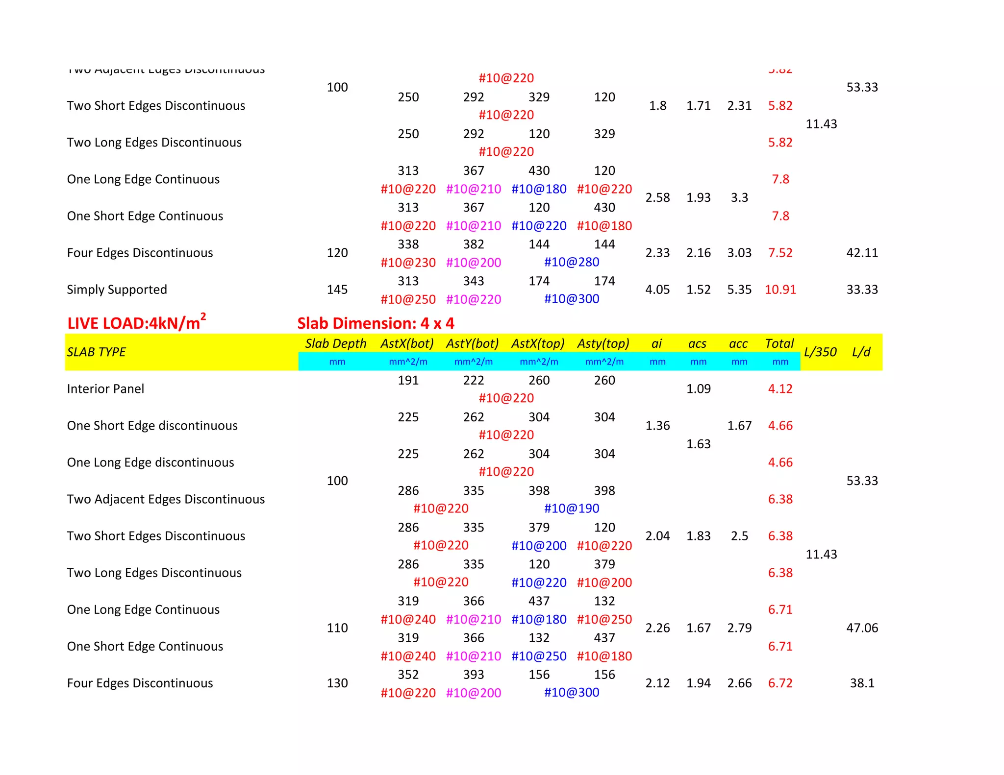 250 292 329 120
250 292 120 329
313 367 430 120
#10@220 #10@210 #10@180 #10@220
313 367 120 430
#10@220 #10@210 #10@220 #10@180
338 382 144 144
#10@230 #10@200
313 343 174 174
#10@250 #10@220
LIVE LOAD:4kN/m2
Slab Dimension: 4 x 4
Slab Depth AstX(bot) AstY(bot) AstX(top) Asty(top) ai acs acc Total
mm mm^2/m mm^2/m mm^2/m mm^2/m mm mm mm mm
191 222 260 260
225 262 304 304
225 262 304 304
286 335 398 398
286 335 379 120
#10@200 #10@220
286 335 120 379
#10@220 #10@200
319 366 437 132
#10@240 #10@210 #10@180 #10@250
319 366 132 437
#10@240 #10@210 #10@250 #10@180
352 393 156 156
#10@220 #10@200
38.1
#10@300
11.43
47.062.26 1.67 2.79
Four Edges Discontinuous 130 2.12 1.94 2.66 6.72
One Short Edge Continuous 6.71
110
One Long Edge Continuous 6.71
#10@220
100
#10@220 #10@190
4.66
#10@220
1.36
1.63
1.67
#10@220
One Long Edge discontinuous
#10@220
One Short Edge discontinuous 4.66
SLAB TYPE L/350 L/d
Interior Panel 1.09 4.12
Simply Supported 145 4.05 1.52 5.35 10.91
#10@300
53.33
2.04 1.83 2.5
#10@220
Two Long Edges Discontinuous 6.38
Two Short Edges Discontinuous 6.38
Two Adjacent Edges Discontinuous 6.38
Four Edges Discontinuous 120 2.33 2.16 3.03 7.52
#10@280
100 53.33
2.58 1.93 3.3
42.11
11.43
33.33
7.8
One Short Edge Continuous 7.8
#10@220
1.8 1.71 2.31
One Long Edge Continuous
#10@220
Two Long Edges Discontinuous 5.82
5.82
#10@220
Two Short Edges Discontinuous 5.82
Two Adjacent Edges Discontinuous
 