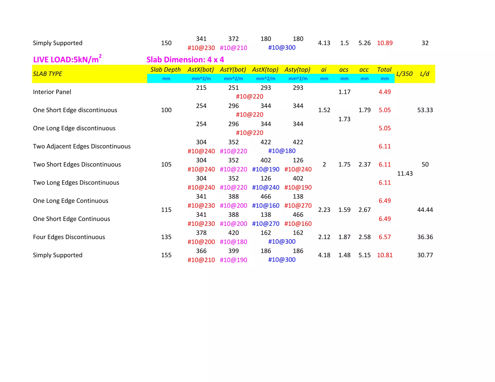 341 372 180 180
#10@230 #10@210
LIVE LOAD:5kN/m2
Slab Dimension: 4 x 4
Slab Depth AstX(bot) AstY(bot) AstX(top) Asty(top) ai acs acc Total
mm mm^2/m mm^2/m mm^2/m mm^2/m mm mm mm mm
215 251 293 293
254 296 344 344
254 296 344 344
304 352 422 422
#10@240 #10@220
304 352 402 126
#10@240 #10@220 #10@190 #10@240
304 352 126 402
#10@240 #10@220 #10@240 #10@190
341 388 466 138
#10@230 #10@200 #10@160 #10@270
341 388 138 466
#10@230 #10@200 #10@270 #10@160
378 420 162 162
#10@200 #10@180
366 399 186 186
#10@210 #10@190
5.15 10.81
115 44.442.23 1.59 2.67
Four Edges Discontinuous 135 2.12 1.87 2.58
One Short Edge Continuous 6.49
502 1.75 2.37
One Long Edge Continuous 6.49
Two Long Edges Discontinuous 6.11
105Two Short Edges Discontinuous 6.11
Two Adjacent Edges Discontinuous 6.11
#10@180
11.43
30.77
#10@300
6.57 36.36
#10@300
Simply Supported 155 4.18 1.48
#10@220
100 53.331.52
1.73
1.79
#10@220
One Long Edge discontinuous 5.05
4.49
#10@220
One Short Edge discontinuous 5.05
32
#10@300
SLAB TYPE L/350 L/d
Interior Panel 1.17
Simply Supported 150 4.13 1.5 5.26 10.89
 