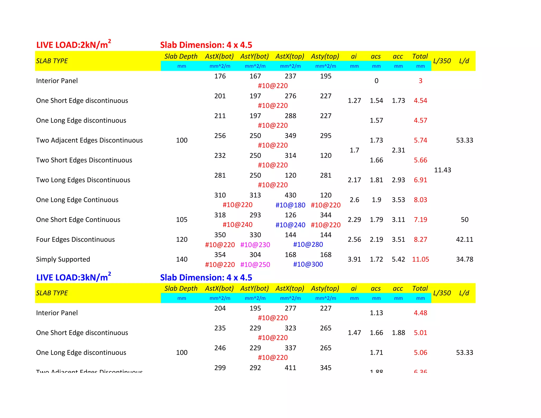 LIVE LOAD:2kN/m2
Slab Dimension: 4 x 4.5
Slab Depth AstX(bot) AstY(bot) AstX(top) Asty(top) ai acs acc Total
mm mm^2/m mm^2/m mm^2/m mm^2/m mm mm mm mm
176 167 237 195
201 197 276 227
211 197 288 227
256 250 349 295
232 250 314 120
281 250 120 281
310 313 430 120
#10@180 #10@220
318 293 126 344
#10@240 #10@220
350 330 144 144
#10@220 #10@230
354 304 168 168
#10@220 #10@250
LIVE LOAD:3kN/m2
Slab Dimension: 4 x 4.5
Slab Depth AstX(bot) AstY(bot) AstX(top) Asty(top) ai acs acc Total
mm mm^2/m mm^2/m mm^2/m mm^2/m mm mm mm mm
204 195 277 227
235 229 323 265
246 229 337 265
299 292 411 345
11.43
53.33
1.96 2.51
6.36
#10@220
1.47 1.88
Two Adjacent Edges Discontinuous 1.88
#10@220
One Long Edge discontinuous 1.71 5.06
#10@220
One Short Edge discontinuous 1.66 5.01
#10@300
SLAB TYPE
100
L/350 L/d
Interior Panel 1.13 4.48
42.11
#10@280
Simply Supported 140 3.91 1.72 5.42 11.05
11.43
34.78
50
#10@240
Four Edges Discontinuous 120 2.56 2.19 3.51 8.27
#10@220
100 53.33
One Short Edge Continuous 105 2.29 1.79 3.11 7.19
#10@220
One Long Edge Continuous 2.6 1.9 3.53 8.03
Two Long Edges Discontinuous 2.17 1.81 2.93 6.91
Two Short Edges Discontinuous 1.66 5.66
SLAB TYPE L/350 L/d
Interior Panel 0 3
#10@220
1.7 2.31
Two Adjacent Edges Discontinuous 1.73 5.74
#10@220
4.57
#10@220
1.27 1.73
#10@220
One Long Edge discontinuous 1.57
#10@220
One Short Edge discontinuous 1.54 4.54
 
