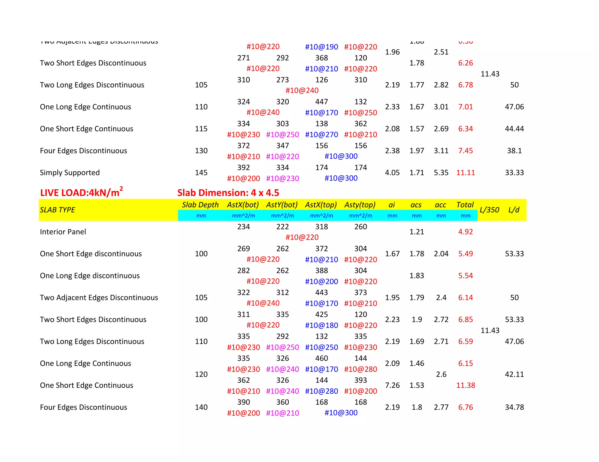 #10@190 #10@220
271 292 368 120
#10@210 #10@220
310 273 126 310
324 320 447 132
#10@170 #10@250
334 303 138 362
#10@230 #10@250 #10@270 #10@210
372 347 156 156
#10@210 #10@220
392 334 174 174
#10@200 #10@230
LIVE LOAD:4kN/m2
Slab Dimension: 4 x 4.5
Slab Depth AstX(bot) AstY(bot) AstX(top) Asty(top) ai acs acc Total
mm mm^2/m mm^2/m mm^2/m mm^2/m mm mm mm mm
234 222 318 260
269 262 372 304
#10@210 #10@220
282 262 388 304
#10@200 #10@220
322 312 443 373
#10@170 #10@210
311 335 425 120
#10@180 #10@220
335 292 132 335
#10@230 #10@250 #10@250 #10@230
335 326 460 144
#10@230 #10@240 #10@170 #10@280
362 326 144 393
#10@210 #10@240 #10@280 #10@200
390 360 168 168
#10@200 #10@210
6.76 34.78
#10@300
Four Edges Discontinuous 140 2.19 1.8 2.77
One Long Edge Continuous 2.09 1.46 6.15
Two Long Edges Discontinuous 110 2.19 1.69 2.71 6.59
120 2.6
One Short Edge Continuous 7.26 1.53 11.38
53.331.67 2.04
50
53.33
#10@220
47.06
11.43
42.11
1.95 1.79 2.4 6.14
#10@240
One Long Edge discontinuous 1.83 5.54
4.92
#10@220
One Short Edge discontinuous 1.78 5.49
Two Short Edges Discontinuous 100 2.23 1.9 2.72 6.85
#10@220
Two Adjacent Edges Discontinuous
#10@220
100
105
SLAB TYPE L/350 L/d
Interior Panel 1.21
38.1
#10@300
Simply Supported 145 4.05 1.71 5.35 11.11
11.43
Four Edges Discontinuous 130 2.38 1.97 3.11 7.45
47.06
#10@240
44.44
One Long Edge Continuous 1.67 3.01 7.01
33.33
#10@300
2.19 1.77 2.82 6.78
#10@240
One Short Edge Continuous 115 2.08 1.57 2.69 6.34
53.33
1.96 2.51
50
6.36
#10@220
Two Short Edges Discontinuous 1.78 6.26
Two Adjacent Edges Discontinuous 1.88
110 2.33
Two Long Edges Discontinuous 105
#10@220
100
 