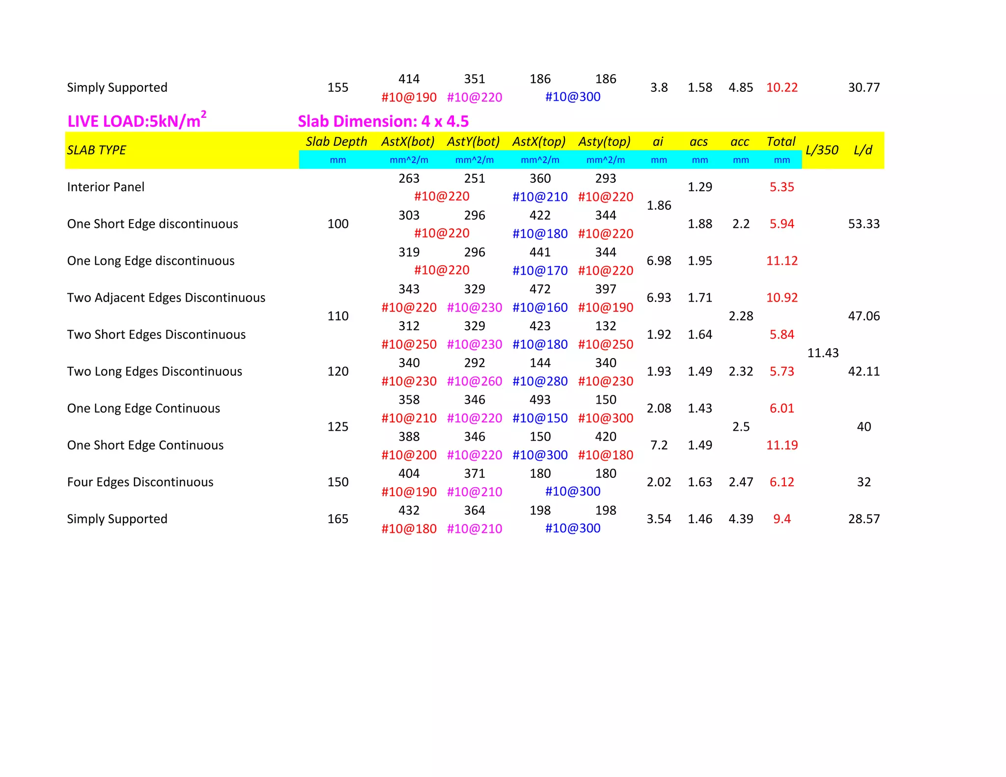 414 351 186 186
#10@190 #10@220
LIVE LOAD:5kN/m2
Slab Dimension: 4 x 4.5
Slab Depth AstX(bot) AstY(bot) AstX(top) Asty(top) ai acs acc Total
mm mm^2/m mm^2/m mm^2/m mm^2/m mm mm mm mm
263 251 360 293
#10@210 #10@220
303 296 422 344
#10@180 #10@220
319 296 441 344
#10@170 #10@220
343 329 472 397
#10@220 #10@230 #10@160 #10@190
312 329 423 132
#10@250 #10@230 #10@180 #10@250
340 292 144 340
#10@230 #10@260 #10@280 #10@230
358 346 493 150
#10@210 #10@220 #10@150 #10@300
388 346 150 420
#10@200 #10@220 #10@300 #10@180
404 371 180 180
#10@190 #10@210
432 364 198 198
#10@180 #10@210
#10@300
Simply Supported 165 3.54 1.46 4.39 9.4
125 402.5
Four Edges Discontinuous 150 2.02 1.63 2.47
One Short Edge Continuous 7.2 1.49 11.19
42.11
One Long Edge Continuous 2.08 1.43 6.01
110 47.062.28
Two Long Edges Discontinuous 120 1.93 1.49 2.32 5.73
10.92
Two Short Edges Discontinuous 1.92 1.64 5.84
11.43
28.57
#10@300
6.12 32
#10@220
100 53.332.2
Two Adjacent Edges Discontinuous 6.93 1.71
#10@220
1.86
One Long Edge discontinuous 6.98 1.95 11.12
#10@220
One Short Edge discontinuous 1.88 5.94
Interior Panel 1.29 5.35
SLAB TYPE L/350 L/d
Simply Supported 155 3.8 1.58 4.85 10.22 30.77
#10@300
 