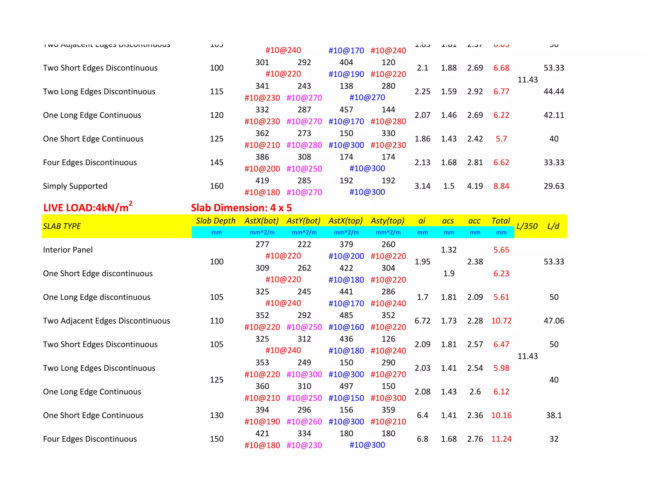 #10@170 #10@240
301 292 404 120
#10@190 #10@220
341 243 138 280
#10@230 #10@270
332 287 457 144
#10@230 #10@270 #10@170 #10@280
362 273 150 330
#10@210 #10@280 #10@300 #10@230
386 308 174 174
#10@200 #10@250
419 285 192 192
#10@180 #10@270
LIVE LOAD:4kN/m2
Slab Dimension: 4 x 5
Slab Depth AstX(bot) AstY(bot) AstX(top) Asty(top) ai acs acc Total
mm mm^2/m mm^2/m mm^2/m mm^2/m mm mm mm mm
277 222 379 260
#10@200 #10@220
309 262 422 304
#10@180 #10@220
325 245 441 286
#10@170 #10@240
352 292 485 352
#10@220 #10@250 #10@160 #10@220
325 312 436 126
#10@180 #10@240
353 249 150 290
#10@220 #10@300 #10@300 #10@270
360 310 497 150
#10@210 #10@250 #10@150 #10@300
394 296 156 359
#10@190 #10@260 #10@300 #10@210
421 334 180 180
#10@180 #10@230
32
#10@300
11.43
150 6.8 1.68 2.76 11.24
40
One Short Edge Continuous 130 6.4 1.41 2.36 10.16 38.1
Four Edges Discontinuous
50
#10@240
Two Long Edges Discontinuous 2.03 1.41 2.54 5.98
Two Short Edges Discontinuous 105 2.09 1.81 2.57 6.47
2.09 5.61
#10@240
One Long Edge Continuous 2.08 1.43 2.6 6.12
125
#10@220
100 53.331.95 2.38
50
47.06
#10@220
One Short Edge discontinuous 1.9 6.23
Interior Panel 1.32 5.65
Two Adjacent Edges Discontinuous 110 6.72 1.73 2.28 10.72
One Long Edge discontinuous 105 1.7 1.81
8.84
11.43
29.63
#10@300
SLAB TYPE L/350 L/d
#10@300
Simply Supported 160 3.14 1.5 4.19
40
Four Edges Discontinuous 145 2.13 1.68 2.81 6.62 33.33
One Short Edge Continuous 125 1.86 1.43 2.42 5.7
44.44
#10@270
One Long Edge Continuous 120 2.07 1.46 2.69 6.22 42.11
53.33
#10@220
Two Long Edges Discontinuous 115 2.25 1.59 2.92 6.77
6.03 50
#10@240
Two Short Edges Discontinuous 100 2.1 1.88 2.69 6.68
Two Adjacent Edges Discontinuous 105 1.85 1.81 2.37
 
