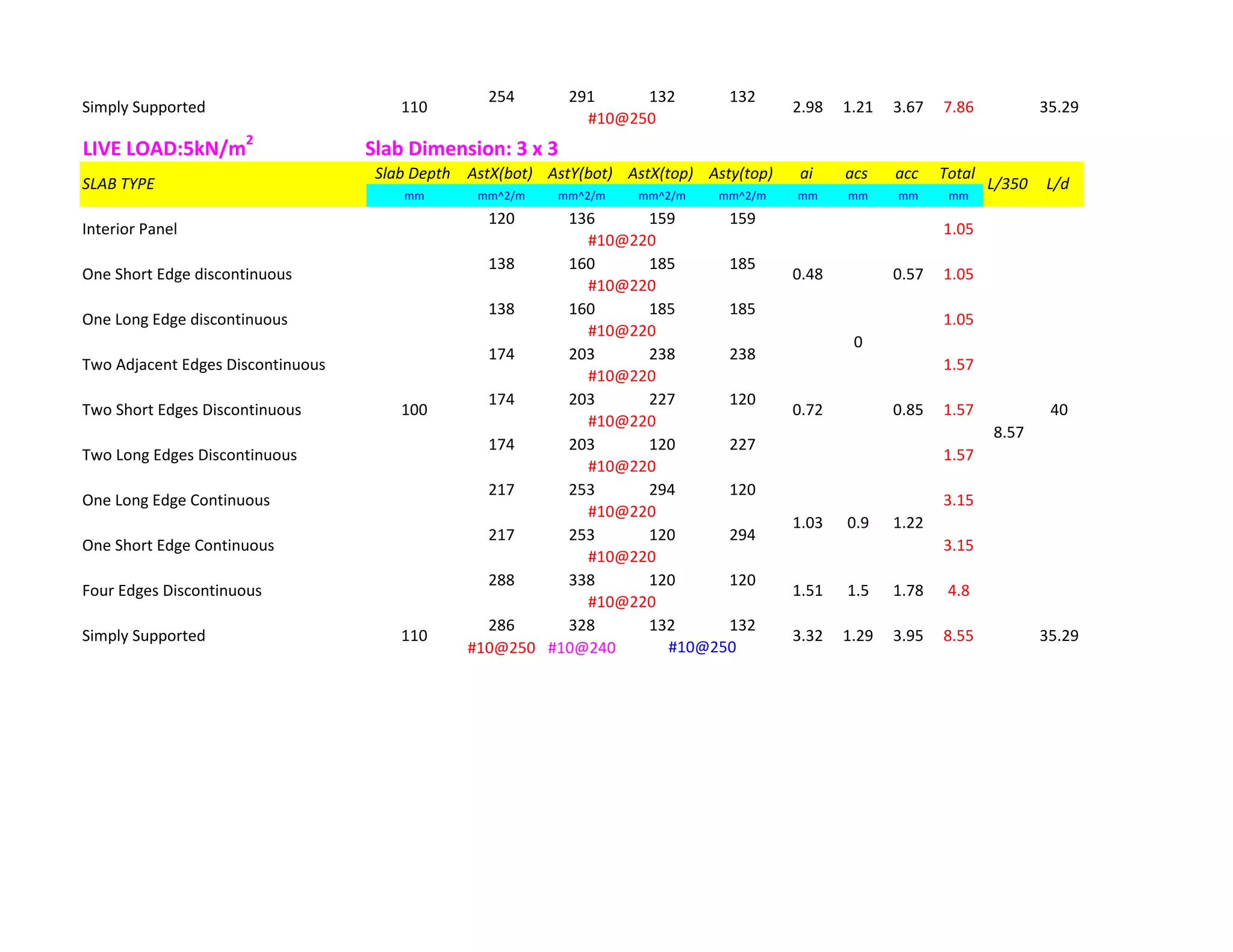 254 291 132 132
LIVE LOAD:5kN/m2
Slab Dimension: 3 x 3
Slab Depth AstX(bot) AstY(bot) AstX(top) Asty(top) ai acs acc Total
mm mm^2/m mm^2/m mm^2/m mm^2/m mm mm mm mm
120 136 159 159
138 160 185 185
138 160 185 185
174 203 238 238
174 203 227 120
174 203 120 227
217 253 294 120
217 253 120 294
288 338 120 120
286 328 132 132
#10@250 #10@240
0.9 1.22
40
8.57
3.15
#10@220
One Short Edge Continuous
#10@220
One Long Edge discontinuous 1.05
1.05
#10@220
One Short Edge discontinuous 1.05
35.29
#10@250
Simply Supported 110 3.32 1.29 3.95 8.55
Four Edges Discontinuous 1.51 1.5 1.78 4.8
#10@220
100
#10@220
1.03
Interior Panel
Simply Supported 110 2.98 1.21 3.67 7.86
3.15
#10@220
0.72
0
0.85
One Long Edge Continuous
#10@220
Two Long Edges Discontinuous 1.57
#10@220
Two Short Edges Discontinuous 1.57
#10@220
0.48 0.57
Two Adjacent Edges Discontinuous 1.57
35.29
#10@250
SLAB TYPE L/350 L/d
 