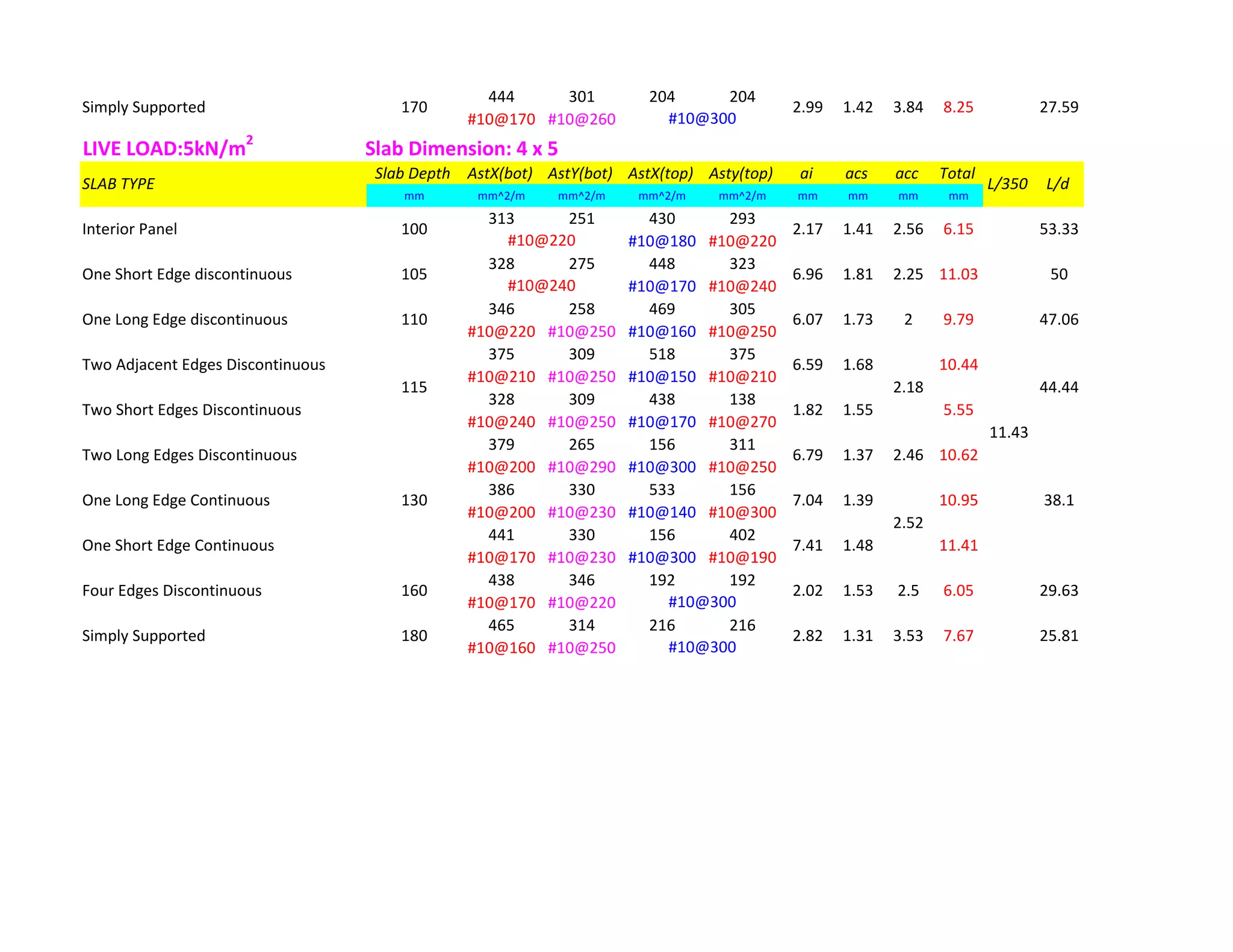 444 301 204 204
#10@170 #10@260
LIVE LOAD:5kN/m2
Slab Dimension: 4 x 5
Slab Depth AstX(bot) AstY(bot) AstX(top) Asty(top) ai acs acc Total
mm mm^2/m mm^2/m mm^2/m mm^2/m mm mm mm mm
313 251 430 293
#10@180 #10@220
328 275 448 323
#10@170 #10@240
346 258 469 305
#10@220 #10@250 #10@160 #10@250
375 309 518 375
#10@210 #10@250 #10@150 #10@210
328 309 438 138
#10@240 #10@250 #10@170 #10@270
379 265 156 311
#10@200 #10@290 #10@300 #10@250
386 330 533 156
#10@200 #10@230 #10@140 #10@300
441 330 156 402
#10@170 #10@230 #10@300 #10@190
438 346 192 192
#10@170 #10@220
465 314 216 216
#10@160 #10@250
1.48 11.41
One Long Edge Continuous
1.68 10.44
115
7.67
11.43
25.81
#10@300
#10@300
Simply Supported 180 2.82 1.31 3.53
38.1
2.52
Four Edges Discontinuous 160 2.02 1.53 2.5 6.05 29.63
One Short Edge Continuous 7.41
One Long Edge discontinuous 110 6.07 1.73 2 9.79 47.06
7.04 1.39 10.95130
44.442.18
Two Long Edges Discontinuous 6.79 1.37 2.46 10.62
Two Short Edges Discontinuous 1.82 1.55 5.55
Two Adjacent Edges Discontinuous 6.59
53.33
#10@220
One Short Edge discontinuous 105 6.96 1.81 2.25 11.03 50
#10@240
#10@300
SLAB TYPE L/350 L/d
Interior Panel 100 2.17 1.41 2.56 6.15
Simply Supported 170 2.99 1.42 3.84 8.25 27.59
 