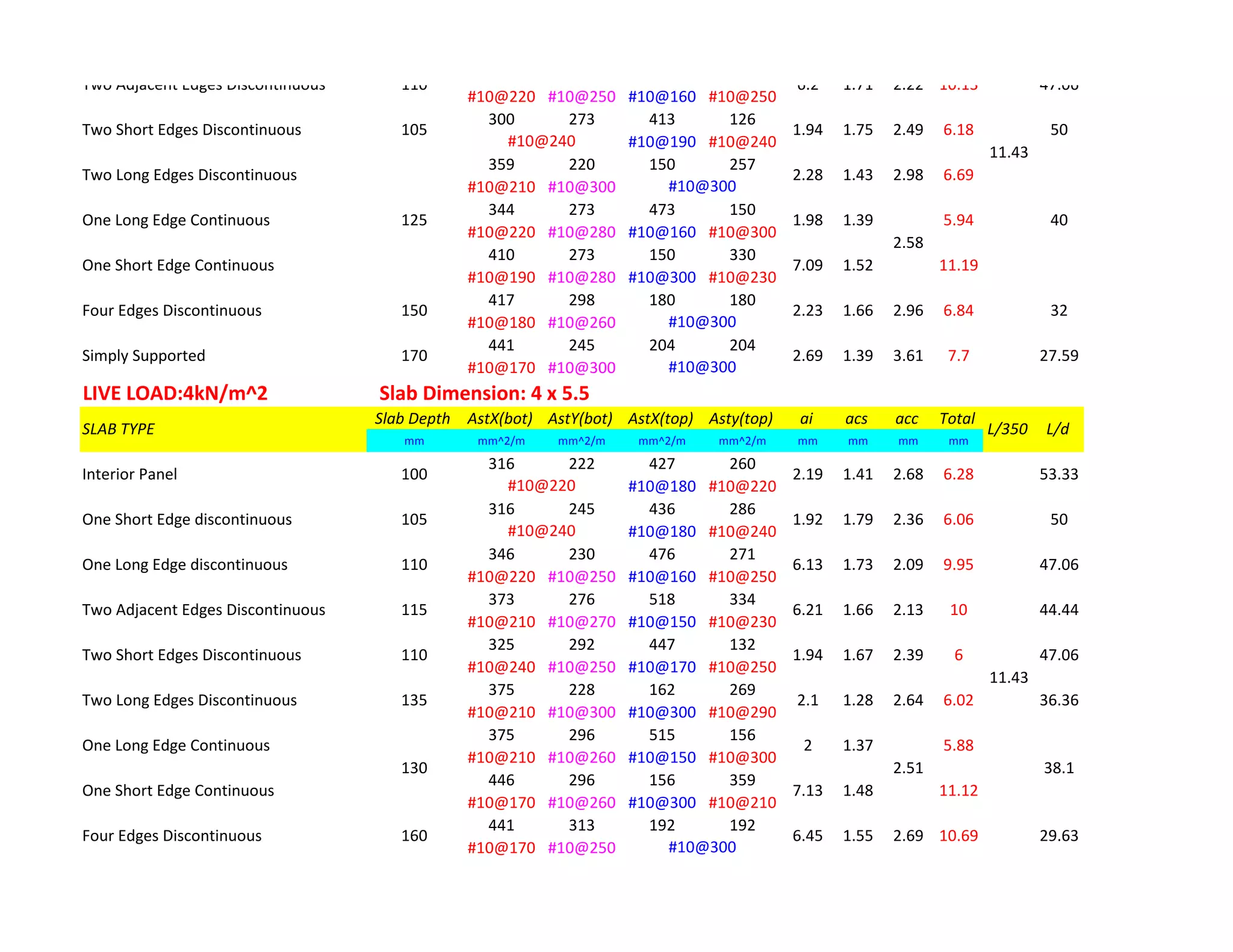 #10@220 #10@250 #10@160 #10@250
300 273 413 126
#10@190 #10@240
359 220 150 257
#10@210 #10@300
344 273 473 150
#10@220 #10@280 #10@160 #10@300
410 273 150 330
#10@190 #10@280 #10@300 #10@230
417 298 180 180
#10@180 #10@260
441 245 204 204
#10@170 #10@300
LIVE LOAD:4kN/m^2 Slab Dimension: 4 x 5.5
Slab Depth AstX(bot) AstY(bot) AstX(top) Asty(top) ai acs acc Total
mm mm^2/m mm^2/m mm^2/m mm^2/m mm mm mm mm
316 222 427 260
#10@180 #10@220
316 245 436 286
#10@180 #10@240
346 230 476 271
#10@220 #10@250 #10@160 #10@250
373 276 518 334
#10@210 #10@270 #10@150 #10@230
325 292 447 132
#10@240 #10@250 #10@170 #10@250
375 228 162 269
#10@210 #10@300 #10@300 #10@290
375 296 515 156
#10@210 #10@260 #10@150 #10@300
446 296 156 359
#10@170 #10@260 #10@300 #10@210
441 313 192 192
#10@170 #10@250
10.69 29.63
#10@300
Four Edges Discontinuous 160 6.45 1.55 2.69
7.13 1.48 11.12
36.36
One Long Edge Continuous 2 1.37 5.88
Two Long Edges Discontinuous 135 2.1 1.28 2.64 6.02
11.43
130 38.12.51
One Short Edge Continuous
One Long Edge discontinuous 110 6.13 1.73 2.09 9.95 47.06
44.44
Two Short Edges Discontinuous 110 1.94 1.67 2.39 6 47.06
Two Adjacent Edges Discontinuous 115 6.21 1.66 2.13 10
53.33
#10@220
One Short Edge discontinuous 105 1.92 1.79 2.36 6.06
Interior Panel 100 2.19 1.41 2.68 6.28
50
#10@240
SLAB TYPE L/350 L/d
6.84 32
#10@300
Simply Supported 170 2.69 1.39 3.61 7.7
Four Edges Discontinuous 150 2.23 1.66 2.96
50
#10@240
Two Long Edges Discontinuous 2.28 1.43 2.98 6.69
Two Short Edges Discontinuous 105 1.94 1.75 2.49 6.18
11.43
27.59
#10@300
125 40
2.58
One Short Edge Continuous 7.09 1.52 11.19
#10@300
One Long Edge Continuous 1.98 1.39 5.94
47.06Two Adjacent Edges Discontinuous 110 6.2 1.71 2.22 10.13
 