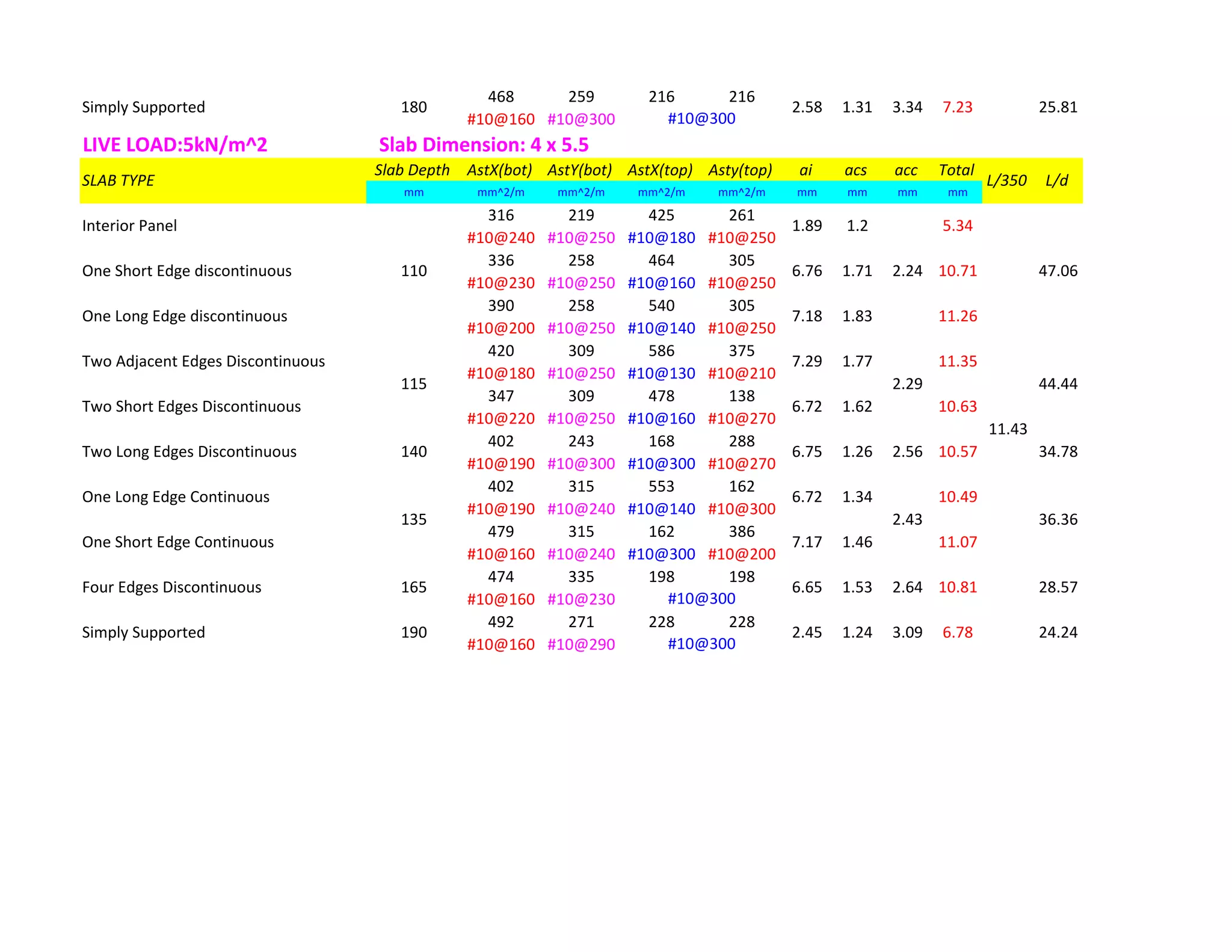 468 259 216 216
#10@160 #10@300
LIVE LOAD:5kN/m^2 Slab Dimension: 4 x 5.5
Slab Depth AstX(bot) AstY(bot) AstX(top) Asty(top) ai acs acc Total
mm mm^2/m mm^2/m mm^2/m mm^2/m mm mm mm mm
316 219 425 261
#10@240 #10@250 #10@180 #10@250
336 258 464 305
#10@230 #10@250 #10@160 #10@250
390 258 540 305
#10@200 #10@250 #10@140 #10@250
420 309 586 375
#10@180 #10@250 #10@130 #10@210
347 309 478 138
#10@220 #10@250 #10@160 #10@270
402 243 168 288
#10@190 #10@300 #10@300 #10@270
402 315 553 162
#10@190 #10@240 #10@140 #10@300
479 315 162 386
#10@160 #10@240 #10@300 #10@200
474 335 198 198
#10@160 #10@230
492 271 228 228
#10@160 #10@290
#10@300
Simply Supported 190 2.45 1.24 3.09 6.78
135 36.362.43
Four Edges Discontinuous 165 6.65 1.53 2.64
One Short Edge Continuous 7.17 1.46 11.07
34.78
One Long Edge Continuous 6.72 1.34 10.49
115 44.442.29
Two Long Edges Discontinuous 140 6.75 1.26 2.56 10.57
11.35
Two Short Edges Discontinuous 6.72 1.62 10.63
11.43
24.24
#10@300
10.81 28.57
110 47.062.24
Two Adjacent Edges Discontinuous 7.29 1.77
One Long Edge discontinuous 7.18 1.83 11.26
One Short Edge discontinuous 6.76 1.71 10.71
Interior Panel 1.89 1.2 5.34
SLAB TYPE L/350 L/d
Simply Supported 180 2.58 1.31 3.34 7.23 25.81
#10@300
 