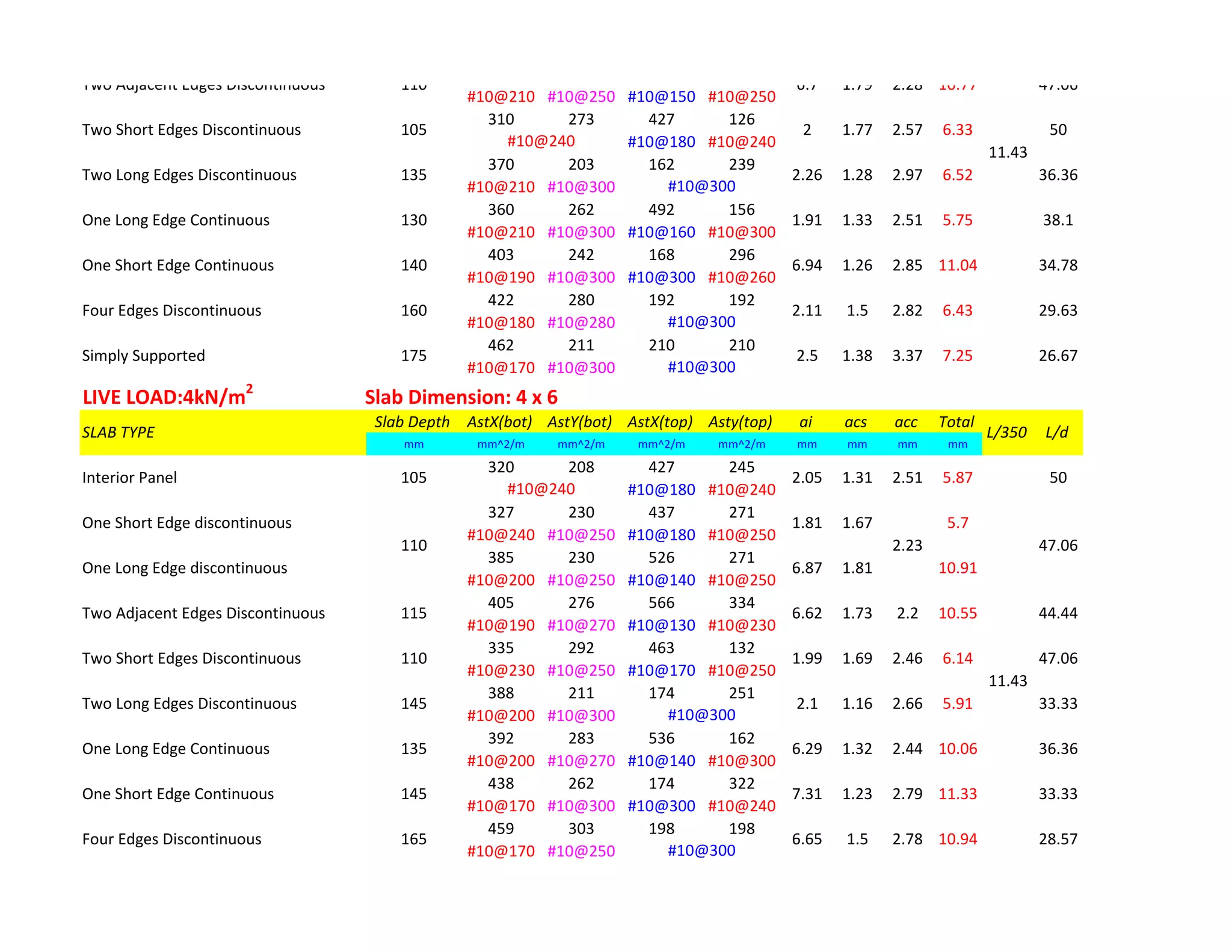#10@210 #10@250 #10@150 #10@250
310 273 427 126
#10@180 #10@240
370 203 162 239
#10@210 #10@300
360 262 492 156
#10@210 #10@300 #10@160 #10@300
403 242 168 296
#10@190 #10@300 #10@300 #10@260
422 280 192 192
#10@180 #10@280
462 211 210 210
#10@170 #10@300
LIVE LOAD:4kN/m2
Slab Dimension: 4 x 6
Slab Depth AstX(bot) AstY(bot) AstX(top) Asty(top) ai acs acc Total
mm mm^2/m mm^2/m mm^2/m mm^2/m mm mm mm mm
320 208 427 245
#10@180 #10@240
327 230 437 271
#10@240 #10@250 #10@180 #10@250
385 230 526 271
#10@200 #10@250 #10@140 #10@250
405 276 566 334
#10@190 #10@270 #10@130 #10@230
335 292 463 132
#10@230 #10@250 #10@170 #10@250
388 211 174 251
#10@200 #10@300
392 283 536 162
#10@200 #10@270 #10@140 #10@300
438 262 174 322
#10@170 #10@300 #10@300 #10@240
459 303 198 198
#10@170 #10@250
28.57
#10@300
10.06 36.36
One Short Edge Continuous 145 7.31 1.23 2.79 11.33
#10@300
One Long Edge Continuous 135 6.29 1.32 2.44
47.06
Two Long Edges Discontinuous 145 2.1 1.16 2.66 5.91 33.33
Two Short Edges Discontinuous 110 1.99 1.69 2.46 6.14
11.43
33.33
Four Edges Discontinuous 165 6.65 1.5 2.78 10.94
Two Adjacent Edges Discontinuous 115 6.62 1.73 2.2 10.55 44.44
One Long Edge discontinuous 6.87 1.81 10.91
110
50
#10@240
One Short Edge discontinuous 1.81 1.67 5.7
#10@300
SLAB TYPE L/350 L/d
Interior Panel 105 2.05 1.31 2.51 5.87
47.062.23
29.63
#10@300
Simply Supported 175 2.5 1.38 3.37 7.25
11.43
26.67
160 2.11 1.5 2.82 6.43
38.1
One Short Edge Continuous 140 6.94 1.26 2.85 11.04 34.78
Four Edges Discontinuous
36.36
#10@300
One Long Edge Continuous 130 1.91 1.33 2.51 5.75
Two Long Edges Discontinuous 135 2.26 1.28 2.97 6.52
47.06
Two Short Edges Discontinuous 105 2 1.77 2.57 6.33 50
#10@240
Two Adjacent Edges Discontinuous 110 6.7 1.79 2.28 10.77
 