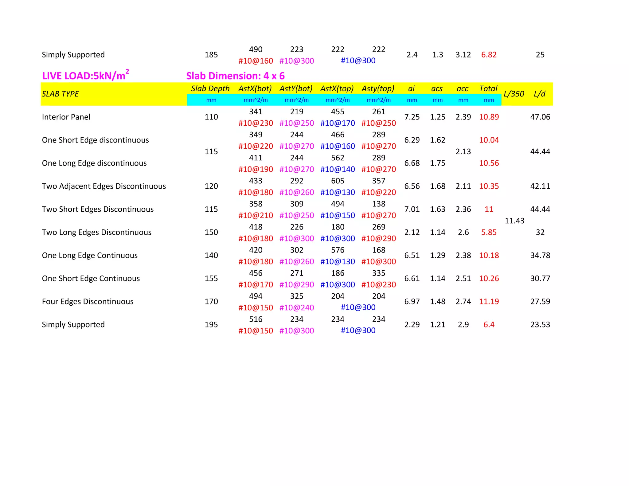 490 223 222 222
#10@160 #10@300
LIVE LOAD:5kN/m2
Slab Dimension: 4 x 6
Slab Depth AstX(bot) AstY(bot) AstX(top) Asty(top) ai acs acc Total
mm mm^2/m mm^2/m mm^2/m mm^2/m mm mm mm mm
341 219 455 261
#10@230 #10@250 #10@170 #10@250
349 244 466 289
#10@220 #10@270 #10@160 #10@270
411 244 562 289
#10@190 #10@270 #10@140 #10@270
433 292 605 357
#10@180 #10@260 #10@130 #10@220
358 309 494 138
#10@210 #10@250 #10@150 #10@270
418 226 180 269
#10@180 #10@300 #10@300 #10@290
420 302 576 168
#10@180 #10@260 #10@130 #10@300
456 271 186 335
#10@170 #10@290 #10@300 #10@230
494 325 204 204
#10@150 #10@240
516 234 234 234
#10@150 #10@300 #10@300
27.59
#10@300
Simply Supported 195 2.29 1.21 2.9 6.4
11.43
23.53
170 6.97 1.48 2.74 11.19
34.78
One Short Edge Continuous 155 6.61 1.14 2.51 10.26 30.77
Four Edges Discontinuous
140 6.51 1.29 2.38 10.18
44.44
Two Long Edges Discontinuous 150 2.12 1.14 2.6 5.85 32
One Long Edge Continuous
10.35 42.11
Two Short Edges Discontinuous 115 7.01 1.63 2.36 11
115 44.442.13
Two Adjacent Edges Discontinuous 120 6.56 1.68 2.11
One Long Edge discontinuous 6.68 1.75 10.56
47.06
One Short Edge discontinuous 6.29 1.62 10.04
Interior Panel 110 7.25 1.25 2.39 10.89
SLAB TYPE L/350 L/d
Simply Supported 185 2.4 1.3 3.12 6.82 25
#10@300
 