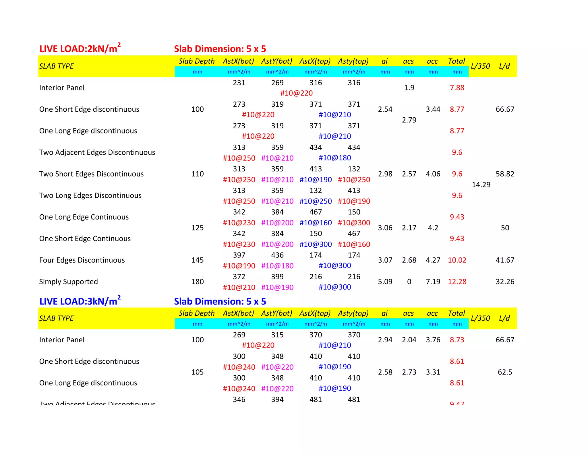 LIVE LOAD:2kN/m2
Slab Dimension: 5 x 5
Slab Depth AstX(bot) AstY(bot) AstX(top) Asty(top) ai acs acc Total
mm mm^2/m mm^2/m mm^2/m mm^2/m mm mm mm mm
231 269 316 316
273 319 371 371
273 319 371 371
313 359 434 434
#10@250 #10@210
313 359 413 132
#10@250 #10@210 #10@190 #10@250
313 359 132 413
#10@250 #10@210 #10@250 #10@190
342 384 467 150
#10@230 #10@200 #10@160 #10@300
342 384 150 467
#10@230 #10@200 #10@300 #10@160
397 436 174 174
#10@190 #10@180
372 399 216 216
#10@210 #10@190
LIVE LOAD:3kN/m2
Slab Dimension: 5 x 5
Slab Depth AstX(bot) AstY(bot) AstX(top) Asty(top) ai acs acc Total
mm mm^2/m mm^2/m mm^2/m mm^2/m mm mm mm mm
269 315 370 370
300 348 410 410
#10@240 #10@220
300 348 410 410
#10@240 #10@220
346 394 481 481
55.563.04 2.49 3.94115
Two Adjacent Edges Discontinuous 9.47
14.29
#10@190
105 62.52.58 2.73 3.31
#10@190
One Long Edge discontinuous 8.61
4.2
Four Edges Discontinuous 145 3.07 2.68
66.67
#10@220 #10@210
One Short Edge discontinuous 8.61
Interior Panel 100 2.94 2.04 3.76 8.73
SLAB TYPE L/350 L/d
10.02 41.67
#10@300
Simply Supported 180 5.09 0 7.19 12.28
4.27
One Short Edge Continuous 9.43
58.822.98 2.57 4.06
One Long Edge Continuous 9.43
Two Long Edges Discontinuous 9.6
110
#10@180
Two Short Edges Discontinuous 9.6
Two Adjacent Edges Discontinuous 9.6
14.29
32.26
#10@300
125 503.06 2.17
One Long Edge discontinuous
100
#10@220
One Short Edge discontinuous 8.77
SLAB TYPE L/350 L/d
Interior Panel 1.9 7.88
8.77
#10@220 #10@210
66.672.54
2.79
3.44
#10@220 #10@210
 