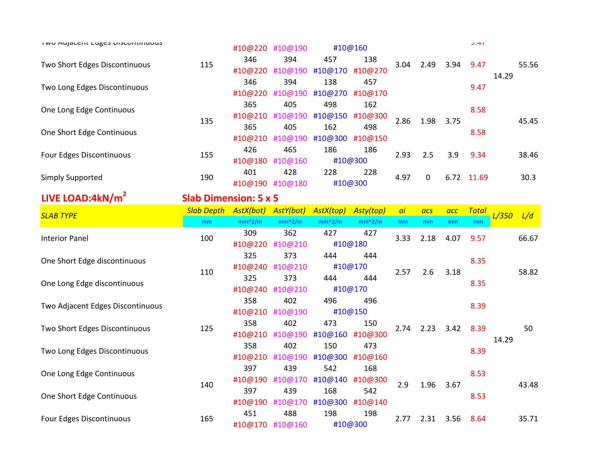 #10@220 #10@190
346 394 457 138
#10@220 #10@190 #10@170 #10@270
346 394 138 457
#10@220 #10@190 #10@270 #10@170
365 405 498 162
#10@210 #10@190 #10@150 #10@300
365 405 162 498
#10@210 #10@190 #10@300 #10@150
426 465 186 186
#10@180 #10@160
401 428 228 228
#10@190 #10@180
LIVE LOAD:4kN/m2
Slab Dimension: 5 x 5
Slab Depth AstX(bot) AstY(bot) AstX(top) Asty(top) ai acs acc Total
mm mm^2/m mm^2/m mm^2/m mm^2/m mm mm mm mm
309 362 427 427
#10@220 #10@210
325 373 444 444
#10@240 #10@210
325 373 444 444
#10@240 #10@210
358 402 496 496
#10@210 #10@190
358 402 473 150
#10@210 #10@190 #10@160 #10@300
358 402 150 473
#10@210 #10@190 #10@300 #10@160
397 439 542 168
#10@190 #10@170 #10@140 #10@300
397 439 168 542
#10@190 #10@170 #10@300 #10@140
451 488 198 198
#10@170 #10@160
Four Edges Discontinuous 165 2.77 2.31 3.56 8.64
#10@300
140 43.482.9 1.96 3.67
35.71
14.29
One Short Edge Continuous 8.53
One Long Edge Continuous 8.53
125 502.74 2.23 3.42
Two Long Edges Discontinuous 8.39
Two Short Edges Discontinuous 8.39
Two Adjacent Edges Discontinuous 8.39
#10@150
#10@170
110 58.822.57 2.6 3.18
#10@170
One Long Edge discontinuous 8.35
Four Edges Discontinuous 155 2.93 2.5
66.67
#10@180
One Short Edge discontinuous 8.35
Interior Panel 100 3.33 2.18 4.07 9.57
SLAB TYPE L/350 L/d
9.34 38.46
#10@300
Simply Supported 190 4.97 0 6.72 11.69
3.9
One Short Edge Continuous 8.58
55.563.04 2.49 3.94
One Long Edge Continuous 8.58
Two Long Edges Discontinuous 9.47
115Two Short Edges Discontinuous 9.47
Two Adjacent Edges Discontinuous 9.47
#10@160
14.29
30.3
#10@300
135 45.452.86 1.98 3.75
 