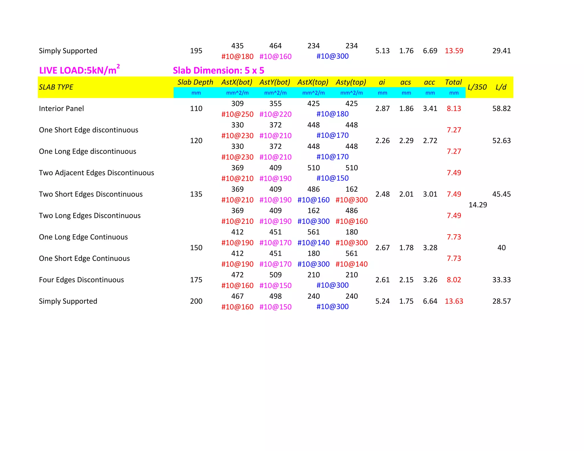 435 464 234 234
#10@180 #10@160
LIVE LOAD:5kN/m2
Slab Dimension: 5 x 5
Slab Depth AstX(bot) AstY(bot) AstX(top) Asty(top) ai acs acc Total
mm mm^2/m mm^2/m mm^2/m mm^2/m mm mm mm mm
309 355 425 425
#10@250 #10@220
330 372 448 448
#10@230 #10@210
330 372 448 448
#10@230 #10@210
369 409 510 510
#10@210 #10@190
369 409 486 162
#10@210 #10@190 #10@160 #10@300
369 409 162 486
#10@210 #10@190 #10@300 #10@160
412 451 561 180
#10@190 #10@170 #10@140 #10@300
412 451 180 561
#10@190 #10@170 #10@300 #10@140
472 509 210 210
#10@160 #10@150
467 498 240 240
#10@160 #10@150
Simply Supported 200 5.24 1.75 6.64 13.63
#10@300
Four Edges Discontinuous 175 2.61 2.15 3.26 8.02
#10@300
150 402.67 1.78 3.28
33.33
14.29
28.57
One Short Edge Continuous 7.73
One Long Edge Continuous 7.73
135 45.452.48 2.01 3.01
Two Long Edges Discontinuous 7.49
#10@150
Two Short Edges Discontinuous 7.49
Two Adjacent Edges Discontinuous 7.49
7.27
#10@170
120 52.632.26 2.29 2.72
#10@170
One Long Edge discontinuous
58.82
#10@180
One Short Edge discontinuous 7.27
SLAB TYPE L/350 L/d
Interior Panel 110 2.87 1.86 3.41 8.13
Simply Supported 195 5.13 1.76 6.69 13.59
#10@300
29.41
 