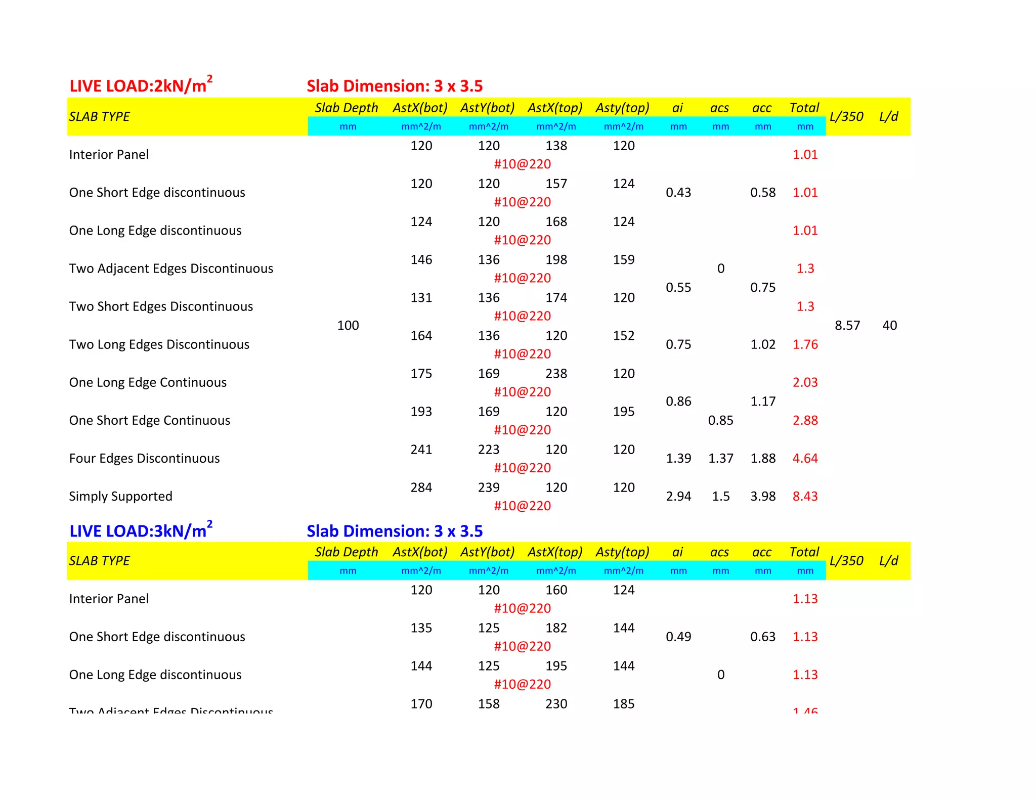 LIVE LOAD:2kN/m2
Slab Dimension: 3 x 3.5
Slab Depth AstX(bot) AstY(bot) AstX(top) Asty(top) ai acs acc Total
mm mm^2/m mm^2/m mm^2/m mm^2/m mm mm mm mm
120 120 138 120
120 120 157 124
124 120 168 124
146 136 198 159
131 136 174 120
164 136 120 152
175 169 238 120
193 169 120 195
241 223 120 120
284 239 120 120
LIVE LOAD:3kN/m2
Slab Dimension: 3 x 3.5
Slab Depth AstX(bot) AstY(bot) AstX(top) Asty(top) ai acs acc Total
mm mm^2/m mm^2/m mm^2/m mm^2/m mm mm mm mm
120 120 160 124
135 125 182 144
144 125 195 144
170 158 230 185
40
8.57
#10@220
0.49 0.63
Two Adjacent Edges Discontinuous
100
0.64
0
0.82
1.46
#10@220
One Long Edge discontinuous 1.13
#10@220
One Short Edge discontinuous 1.13
Interior Panel 1.13
8.43
SLAB TYPE L/350 L/d
#10@220
Simply Supported
100
2.94 1.5 3.98
#10@220
0.86 1.17
Four Edges Discontinuous 1.39 1.37 1.88 4.64
#10@220
One Short Edge Continuous 0.85 2.88
1.02 1.76
One Long Edge discontinuous
#10@220
SLAB TYPE L/350 L/d
Interior Panel 1.01
0
Two Short Edges Discontinuous 1.3
#10@220
0.55 0.75
Two Adjacent Edges Discontinuous 1.3
#10@220
1.01
#10@220
0.43 0.58
#10@220
#10@220
One Long Edge Continuous 2.03
Two Long Edges Discontinuous 0.75
One Short Edge discontinuous 1.01
8.57 40
#10@220
 