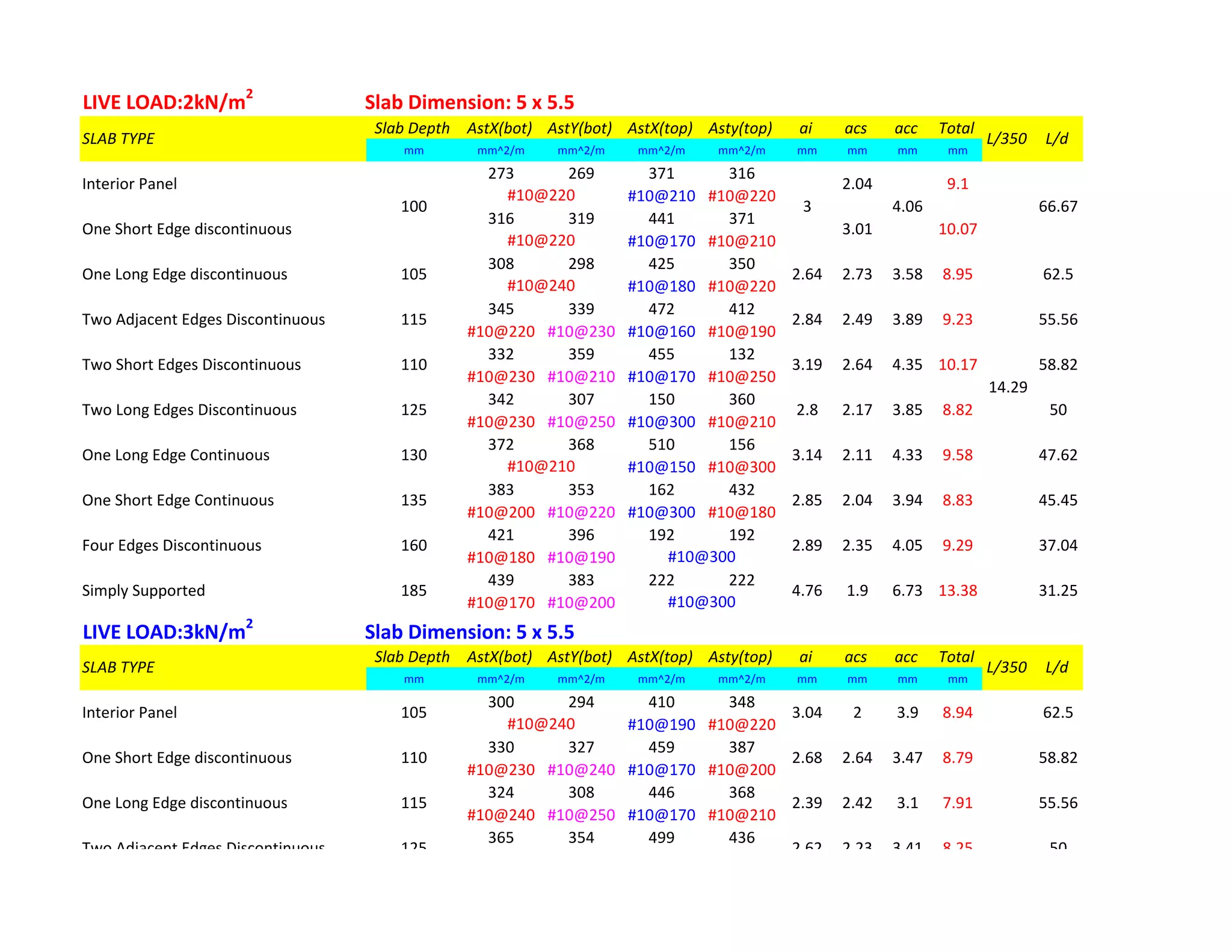 LIVE LOAD:2kN/m2
Slab Dimension: 5 x 5.5
Slab Depth AstX(bot) AstY(bot) AstX(top) Asty(top) ai acs acc Total
mm mm^2/m mm^2/m mm^2/m mm^2/m mm mm mm mm
273 269 371 316
#10@210 #10@220
316 319 441 371
#10@170 #10@210
308 298 425 350
#10@180 #10@220
345 339 472 412
#10@220 #10@230 #10@160 #10@190
332 359 455 132
#10@230 #10@210 #10@170 #10@250
342 307 150 360
#10@230 #10@250 #10@300 #10@210
372 368 510 156
#10@150 #10@300
383 353 162 432
#10@200 #10@220 #10@300 #10@180
421 396 192 192
#10@180 #10@190
439 383 222 222
#10@170 #10@200
LIVE LOAD:3kN/m2
Slab Dimension: 5 x 5.5
Slab Depth AstX(bot) AstY(bot) AstX(top) Asty(top) ai acs acc Total
mm mm^2/m mm^2/m mm^2/m mm^2/m mm mm mm mm
300 294 410 348
#10@190 #10@220
330 327 459 387
#10@230 #10@240 #10@170 #10@200
324 308 446 368
#10@240 #10@250 #10@170 #10@210
365 354 499 436
2.23 3.41 8.25
14.29
One Long Edge discontinuous 115 2.39 2.42 3.1 7.91 55.56
Two Adjacent Edges Discontinuous 50125 2.62
62.5
#10@240
One Short Edge discontinuous 110 2.68 2.64 3.47 8.79
#10@300
SLAB TYPE L/350 L/d
Interior Panel 105 3.04 2 3.9 8.94
58.82
37.04
#10@300
Simply Supported 185 4.76 1.9 6.73 13.38
14.29
31.25
8.83 45.45
Four Edges Discontinuous 160 2.89 2.35 4.05 9.29
#10@210
One Short Edge Continuous 135 2.85 2.04 3.94
50
One Long Edge Continuous 130 3.14 2.11 4.33 9.58 47.62
Two Long Edges Discontinuous 125 2.8 2.17 3.85 8.82
55.56
Two Short Edges Discontinuous 110 3.19 2.64 4.35 10.17 58.82
8.95 62.5
#10@240
Two Adjacent Edges Discontinuous 115 2.84 2.49 3.89 9.23
One Long Edge discontinuous 105 2.64 2.73 3.58
#10@220
One Short Edge discontinuous 3.01 10.07
SLAB TYPE L/350 L/d
Interior Panel 2.04 9.1
#10@220
100 66.673 4.06
 