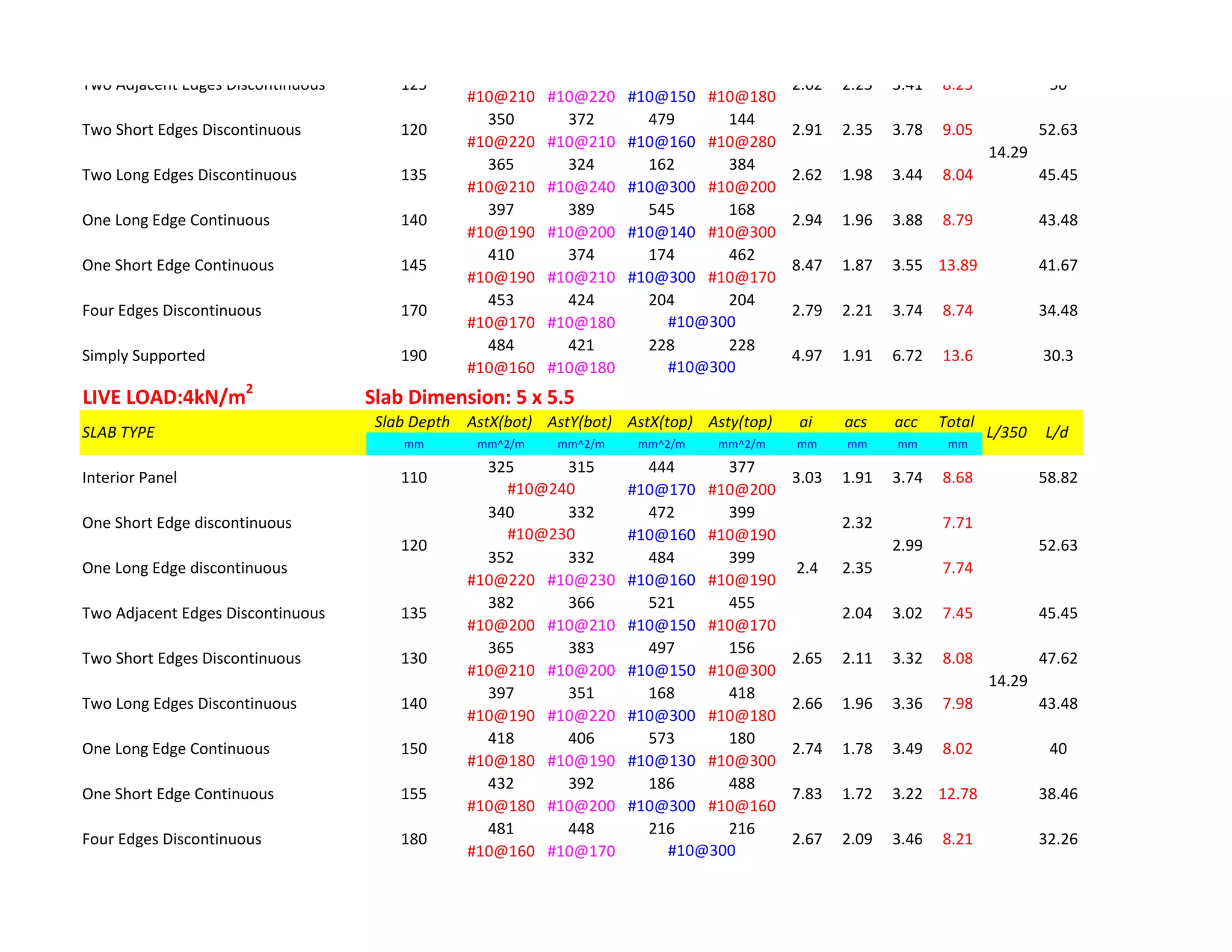 #10@210 #10@220 #10@150 #10@180
350 372 479 144
#10@220 #10@210 #10@160 #10@280
365 324 162 384
#10@210 #10@240 #10@300 #10@200
397 389 545 168
#10@190 #10@200 #10@140 #10@300
410 374 174 462
#10@190 #10@210 #10@300 #10@170
453 424 204 204
#10@170 #10@180
484 421 228 228
#10@160 #10@180
LIVE LOAD:4kN/m2
Slab Dimension: 5 x 5.5
Slab Depth AstX(bot) AstY(bot) AstX(top) Asty(top) ai acs acc Total
mm mm^2/m mm^2/m mm^2/m mm^2/m mm mm mm mm
325 315 444 377
#10@170 #10@200
340 332 472 399
#10@160 #10@190
352 332 484 399
#10@220 #10@230 #10@160 #10@190
382 366 521 455
#10@200 #10@210 #10@150 #10@170
365 383 497 156
#10@210 #10@200 #10@150 #10@300
397 351 168 418
#10@190 #10@220 #10@300 #10@180
418 406 573 180
#10@180 #10@190 #10@130 #10@300
432 392 186 488
#10@180 #10@200 #10@300 #10@160
481 448 216 216
#10@160 #10@170
32.26
#10@300
14.29
180 2.67 2.09 3.46 8.21
40
One Short Edge Continuous 155 7.83 1.72 3.22 12.78 38.46
Four Edges Discontinuous
150 2.74 1.78 3.49 8.02
47.62
Two Long Edges Discontinuous 140 2.66 1.96 3.36 7.98 43.48
One Long Edge Continuous
13.6
45.45
2.4
Two Short Edges Discontinuous 130 2.65 2.11 3.32 8.08
120 52.632.99
Two Adjacent Edges Discontinuous 135 2.04 3.02 7.45
#10@230
One Long Edge discontinuous 2.35 7.74
8.79 43.48
One Short Edge Continuous
8.68 58.82
#10@240
One Short Edge discontinuous 2.32 7.71
30.3
#10@300
SLAB TYPE L/350 L/d
Interior Panel 110 3.03 1.91 3.74
Simply Supported 190 4.97 1.91 6.72
2.23 3.41 8.25
41.67
Four Edges Discontinuous 170 2.79 2.21 3.74 8.74 34.48
#10@300
145 8.47 1.87 3.55 13.89
14.29
45.45
One Long Edge Continuous 140 2.94 1.96 3.88
Two Adjacent Edges Discontinuous
135 2.62 1.98 3.44 8.04
50
Two Short Edges Discontinuous 120 2.91 2.35 3.78 9.05 52.63
Two Long Edges Discontinuous
125 2.62
 