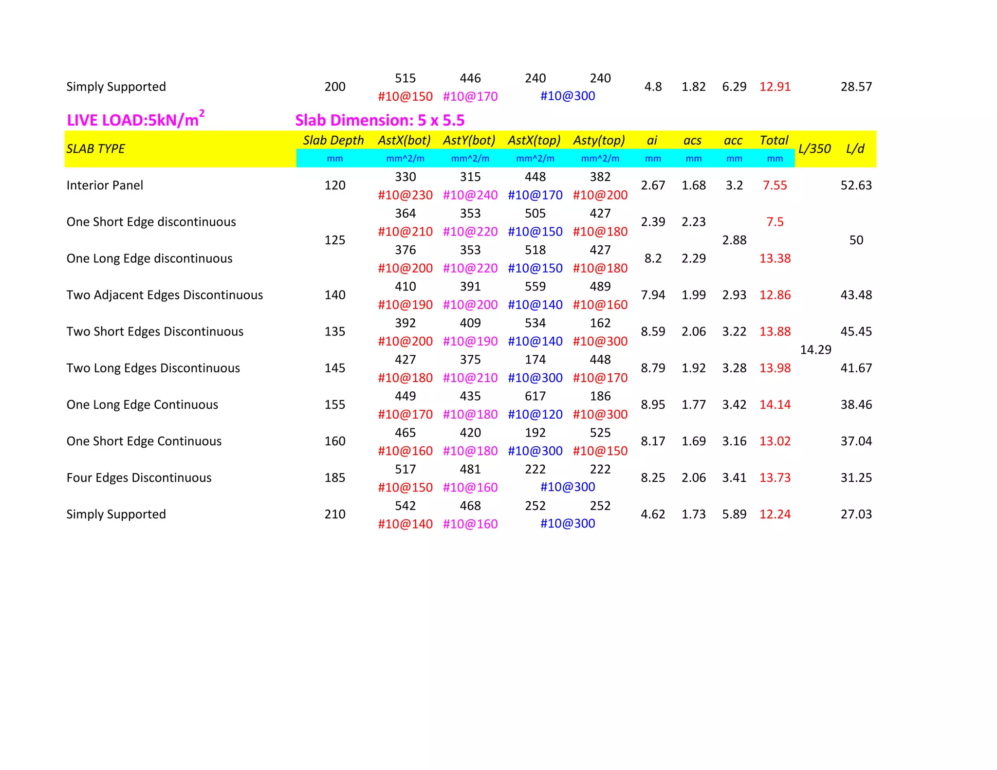 515 446 240 240
#10@150 #10@170
LIVE LOAD:5kN/m2
Slab Dimension: 5 x 5.5
Slab Depth AstX(bot) AstY(bot) AstX(top) Asty(top) ai acs acc Total
mm mm^2/m mm^2/m mm^2/m mm^2/m mm mm mm mm
330 315 448 382
#10@230 #10@240 #10@170 #10@200
364 353 505 427
#10@210 #10@220 #10@150 #10@180
376 353 518 427
#10@200 #10@220 #10@150 #10@180
410 391 559 489
#10@190 #10@200 #10@140 #10@160
392 409 534 162
#10@200 #10@190 #10@140 #10@300
427 375 174 448
#10@180 #10@210 #10@300 #10@170
449 435 617 186
#10@170 #10@180 #10@120 #10@300
465 420 192 525
#10@160 #10@180 #10@300 #10@150
517 481 222 222
#10@150 #10@160
542 468 252 252
#10@140 #10@160 #10@300
31.25
#10@300
Simply Supported 210 4.62 1.73 5.89 12.24
14.29
27.03
185 8.25 2.06 3.41 13.73
38.46
One Short Edge Continuous 160 8.17 1.69 3.16 13.02 37.04
Four Edges Discontinuous
155 8.95 1.77 3.42 14.14
45.45
Two Long Edges Discontinuous 145 8.79 1.92 3.28 13.98 41.67
One Long Edge Continuous
12.86 43.48
Two Short Edges Discontinuous 135 8.59 2.06 3.22 13.88
125 502.88
Two Adjacent Edges Discontinuous 140 7.94 1.99 2.93
One Long Edge discontinuous 8.2 2.29 13.38
52.63
One Short Edge discontinuous 2.39 2.23 7.5
#10@300
SLAB TYPE L/350 L/d
Interior Panel 120 2.67 1.68 3.2 7.55
Simply Supported 200 4.8 1.82 6.29 12.91 28.57
 