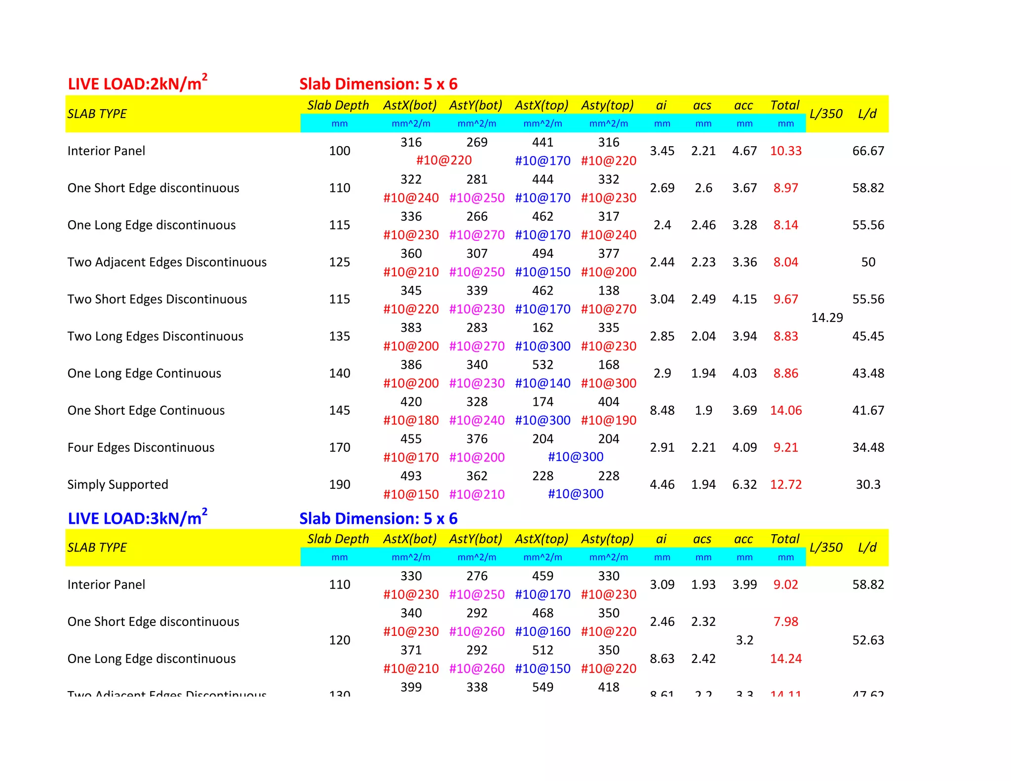LIVE LOAD:2kN/m2
Slab Dimension: 5 x 6
Slab Depth AstX(bot) AstY(bot) AstX(top) Asty(top) ai acs acc Total
mm mm^2/m mm^2/m mm^2/m mm^2/m mm mm mm mm
316 269 441 316
#10@170 #10@220
322 281 444 332
#10@240 #10@250 #10@170 #10@230
336 266 462 317
#10@230 #10@270 #10@170 #10@240
360 307 494 377
#10@210 #10@250 #10@150 #10@200
345 339 462 138
#10@220 #10@230 #10@170 #10@270
383 283 162 335
#10@200 #10@270 #10@300 #10@230
386 340 532 168
#10@200 #10@230 #10@140 #10@300
420 328 174 404
#10@180 #10@240 #10@300 #10@190
455 376 204 204
#10@170 #10@200
493 362 228 228
#10@150 #10@210
LIVE LOAD:3kN/m2
Slab Dimension: 5 x 6
Slab Depth AstX(bot) AstY(bot) AstX(top) Asty(top) ai acs acc Total
mm mm^2/m mm^2/m mm^2/m mm^2/m mm mm mm mm
330 276 459 330
#10@230 #10@250 #10@170 #10@230
340 292 468 350
#10@230 #10@260 #10@160 #10@220
371 292 512 350
#10@210 #10@260 #10@150 #10@220
399 338 549 418
14.29
Two Adjacent Edges Discontinuous 130 8.61 2.2 3.3 14.11 47.62
One Long Edge discontinuous 8.63 2.42 14.24
120
9.02 58.82
One Short Edge discontinuous 2.46 2.32 7.98
30.3
#10@300
SLAB TYPE L/350 L/d
Interior Panel 110 3.09 1.93 3.99
52.633.2
34.48
#10@300
Simply Supported 190 4.46 1.94 6.32 12.72
14.29
Four Edges Discontinuous 170 2.91 2.21 4.09 9.21
43.48
One Short Edge Continuous 145 8.48 1.9 3.69 14.06 41.67
One Long Edge Continuous 140 2.9 1.94 4.03 8.86
55.56
Two Long Edges Discontinuous 135 2.85 2.04 3.94 8.83 45.45
Two Short Edges Discontinuous 115 3.04 2.49 4.15 9.67
One Short Edge discontinuous 110 2.69 2.6 3.67 8.97 58.82
55.56
Two Adjacent Edges Discontinuous 125 2.44 2.23 3.36 8.04 50
One Long Edge discontinuous 115 2.4 2.46 3.28 8.14
SLAB TYPE L/350 L/d
Interior Panel 100 3.45 2.21 4.67 10.33 66.67
#10@220
 