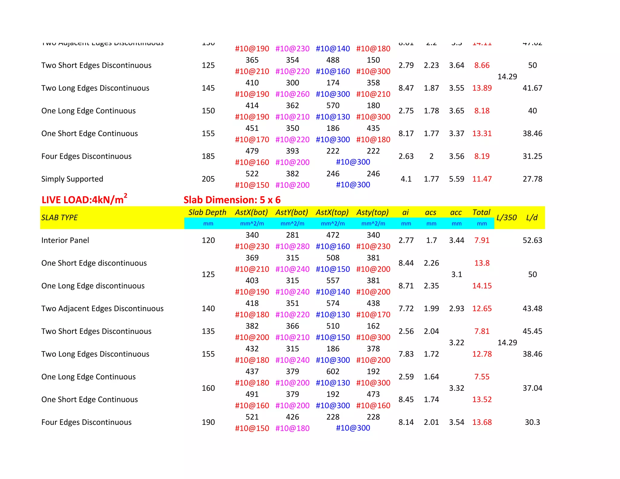 #10@190 #10@230 #10@140 #10@180
365 354 488 150
#10@210 #10@220 #10@160 #10@300
410 300 174 358
#10@190 #10@260 #10@300 #10@210
414 362 570 180
#10@190 #10@210 #10@130 #10@300
451 350 186 435
#10@170 #10@220 #10@300 #10@180
479 393 222 222
#10@160 #10@200
522 382 246 246
#10@150 #10@200
LIVE LOAD:4kN/m2
Slab Dimension: 5 x 6
Slab Depth AstX(bot) AstY(bot) AstX(top) Asty(top) ai acs acc Total
mm mm^2/m mm^2/m mm^2/m mm^2/m mm mm mm mm
340 281 472 340
#10@230 #10@280 #10@160 #10@230
369 315 508 381
#10@210 #10@240 #10@150 #10@200
403 315 557 381
#10@190 #10@240 #10@140 #10@200
418 351 574 438
#10@180 #10@220 #10@130 #10@170
382 366 510 162
#10@200 #10@210 #10@150 #10@300
432 315 186 378
#10@180 #10@240 #10@300 #10@200
437 379 602 192
#10@180 #10@200 #10@130 #10@300
491 379 192 473
#10@160 #10@200 #10@300 #10@160
521 426 228 228
#10@150 #10@180
14.29
#10@300
37.043.32
Four Edges Discontinuous 190 8.14 2.01 3.54 13.68 30.3
One Short Edge Continuous 8.45 1.74 13.52
One Long Edge Continuous 2.59 1.64 7.55
160
45.45
Two Long Edges Discontinuous 155 7.83 1.72 12.78 38.46
Two Short Edges Discontinuous 135 2.56 2.04 7.81
3.22
Two Adjacent Edges Discontinuous 140 7.72 1.99 2.93 12.65 43.48
One Long Edge discontinuous 8.71 2.35 14.15
125
7.91 52.63
One Short Edge discontinuous 8.44 2.26 13.8
27.78
#10@300
SLAB TYPE L/350 L/d
Interior Panel 120 2.77 1.7 3.44
503.1
31.25
#10@300
Simply Supported 205 4.1 1.77 5.59 11.47
14.29
Four Edges Discontinuous 185 2.63 2 3.56 8.19
40
One Short Edge Continuous 155 8.17 1.77 3.37 13.31 38.46
One Long Edge Continuous 150 2.75 1.78 3.65 8.18
50
Two Long Edges Discontinuous 145 8.47 1.87 3.55 13.89 41.67
Two Short Edges Discontinuous 125 2.79 2.23 3.64 8.66
Two Adjacent Edges Discontinuous 130 8.61 2.2 3.3 14.11 47.62
 