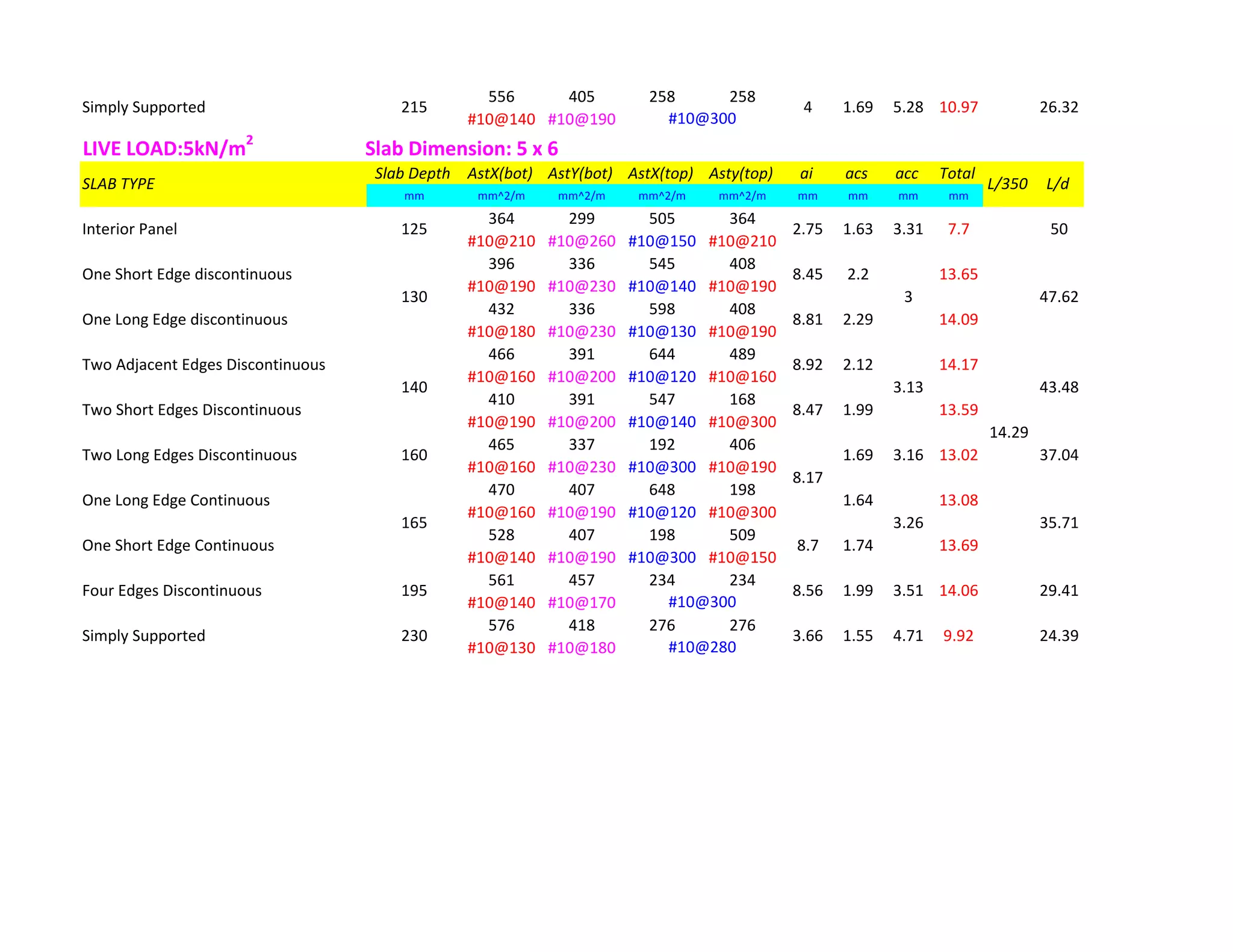 556 405 258 258
#10@140 #10@190
LIVE LOAD:5kN/m2
Slab Dimension: 5 x 6
Slab Depth AstX(bot) AstY(bot) AstX(top) Asty(top) ai acs acc Total
mm mm^2/m mm^2/m mm^2/m mm^2/m mm mm mm mm
364 299 505 364
#10@210 #10@260 #10@150 #10@210
396 336 545 408
#10@190 #10@230 #10@140 #10@190
432 336 598 408
#10@180 #10@230 #10@130 #10@190
466 391 644 489
#10@160 #10@200 #10@120 #10@160
410 391 547 168
#10@190 #10@200 #10@140 #10@300
465 337 192 406
#10@160 #10@230 #10@300 #10@190
470 407 648 198
#10@160 #10@190 #10@120 #10@300
528 407 198 509
#10@140 #10@190 #10@300 #10@150
561 457 234 234
#10@140 #10@170
576 418 276 276
#10@130 #10@180
Simply Supported 230 3.66 1.55 4.71 9.92
#10@280
Four Edges Discontinuous 195 8.56 1.99 3.51 14.06
#10@300
13.69
165 35.713.26
29.41
14.29
24.39
8.17
One Short Edge Continuous 8.7 1.74
37.04
One Long Edge Continuous 1.64 13.08
140 43.483.13
Two Long Edges Discontinuous 160 1.69 3.16 13.02
14.17
Two Short Edges Discontinuous 8.47 1.99 13.59
130 47.623
Two Adjacent Edges Discontinuous 8.92 2.12
One Long Edge discontinuous 8.81 2.29 14.09
50
One Short Edge discontinuous 8.45 2.2 13.65
Interior Panel 125 2.75 1.63 3.31 7.7
10.97 26.32
#10@300
SLAB TYPE L/350 L/d
Simply Supported 215 4 1.69 5.28
 