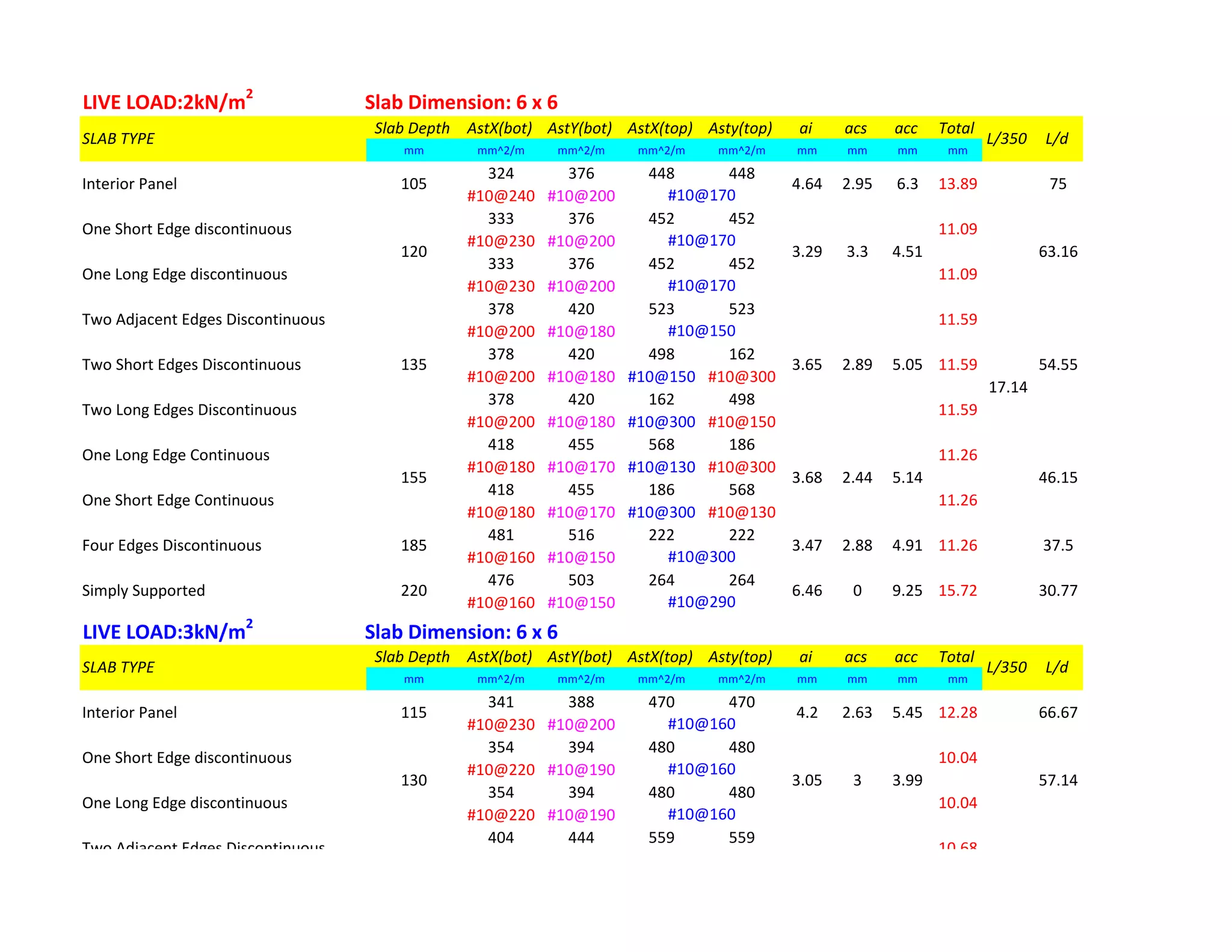 LIVE LOAD:2kN/m2
Slab Dimension: 6 x 6
Slab Depth AstX(bot) AstY(bot) AstX(top) Asty(top) ai acs acc Total
mm mm^2/m mm^2/m mm^2/m mm^2/m mm mm mm mm
324 376 448 448
#10@240 #10@200
333 376 452 452
#10@230 #10@200
333 376 452 452
#10@230 #10@200
378 420 523 523
#10@200 #10@180
378 420 498 162
#10@200 #10@180 #10@150 #10@300
378 420 162 498
#10@200 #10@180 #10@300 #10@150
418 455 568 186
#10@180 #10@170 #10@130 #10@300
418 455 186 568
#10@180 #10@170 #10@300 #10@130
481 516 222 222
#10@160 #10@150
476 503 264 264
#10@160 #10@150
LIVE LOAD:3kN/m2
Slab Dimension: 6 x 6
Slab Depth AstX(bot) AstY(bot) AstX(top) Asty(top) ai acs acc Total
mm mm^2/m mm^2/m mm^2/m mm^2/m mm mm mm mm
341 388 470 470
#10@230 #10@200
354 394 480 480
#10@220 #10@190
354 394 480 480
#10@220 #10@190
404 444 559 559
17.14
145 503.44 2.69 4.55
Two Adjacent Edges Discontinuous 10.68
10.04
#10@160
130 57.143.05 3 3.99
#10@160
One Long Edge discontinuous
66.67
#10@160
One Short Edge discontinuous 10.04
SLAB TYPE L/350 L/d
Interior Panel 115 4.2 2.63 5.45 12.28
Simply Supported 220 6.46 0 9.25 15.72
#10@290
Four Edges Discontinuous 185 3.47 2.88 4.91 11.26
#10@300
155 46.153.68 2.44 5.14
37.5
17.14
30.77
One Short Edge Continuous 11.26
One Long Edge Continuous 11.26
135 54.553.65 2.89 5.05
Two Long Edges Discontinuous 11.59
#10@150
Two Short Edges Discontinuous 11.59
Two Adjacent Edges Discontinuous 11.59
11.09
#10@170
120 63.163.29 3.3 4.51
#10@170
One Long Edge discontinuous
75
#10@170
One Short Edge discontinuous 11.09
SLAB TYPE L/350 L/d
Interior Panel 105 4.64 2.95 6.3 13.89
 